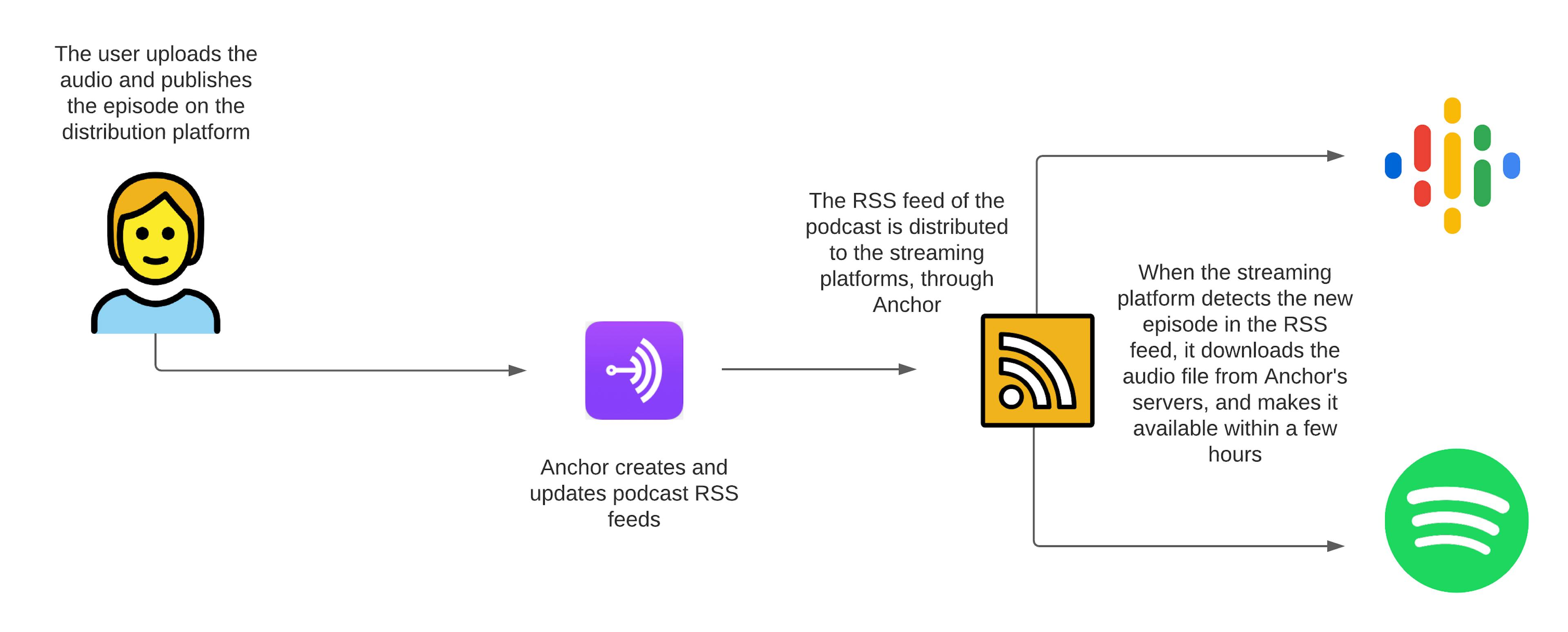 Diagram about the podcast distribution process | Kaio Duarte (CC BY 4.0)