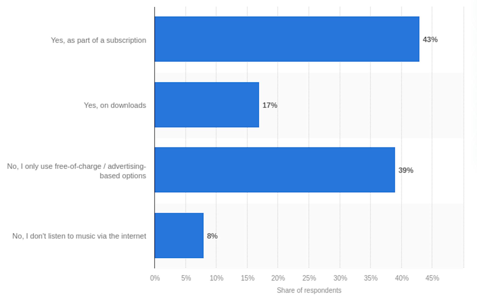 Digital music purchases in Brazil 2021 | Statista