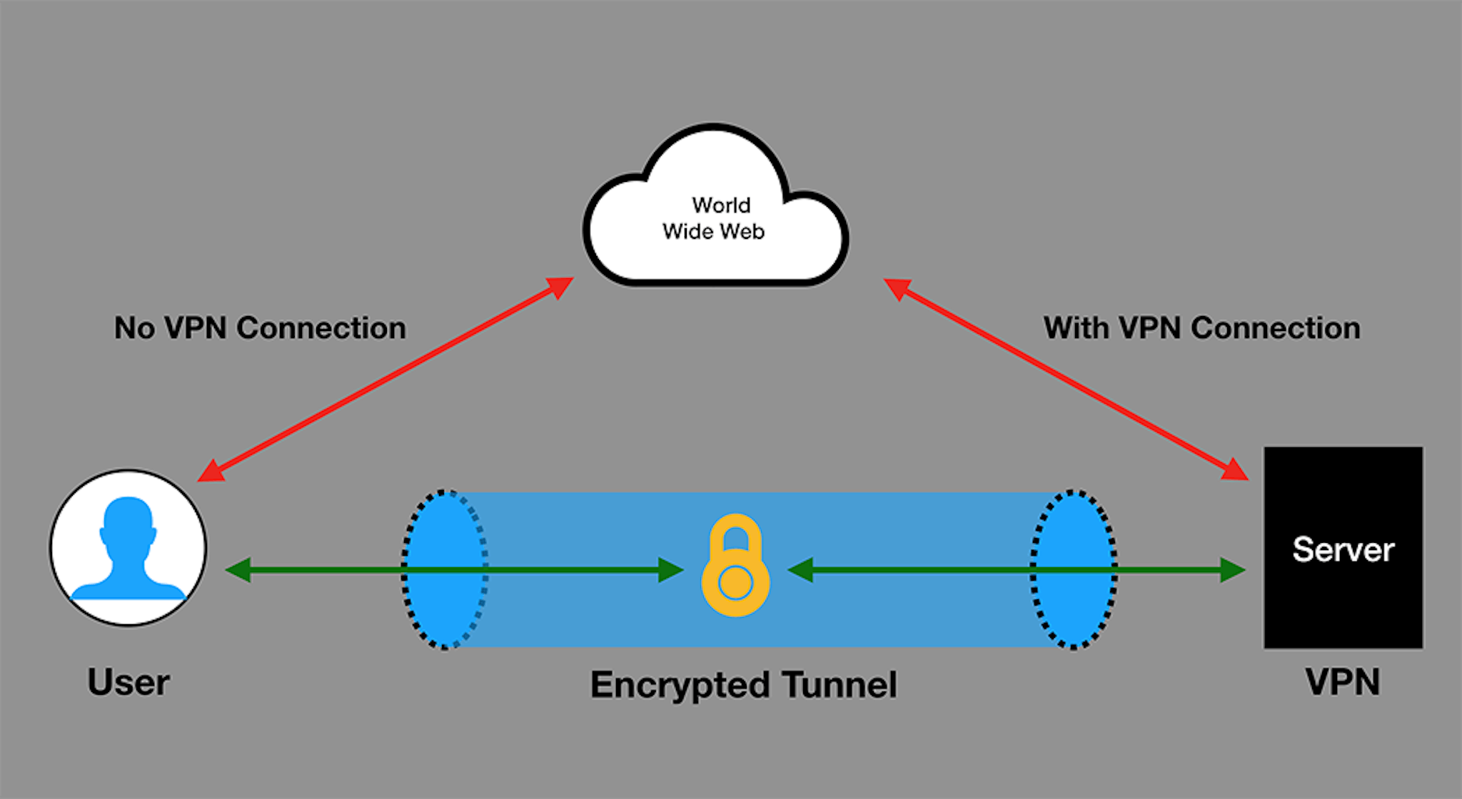 Figure 2. A VPN creates a virtual tunnel through the Internet, which is encrypted. This is between the VPN provider and the user (shown in green arrows). Outside of the VPN, the user traffic is not encrypted. When accessing a website (world wide web) that is outside of the VPN's network, traffic is not encrypted (red arrows).