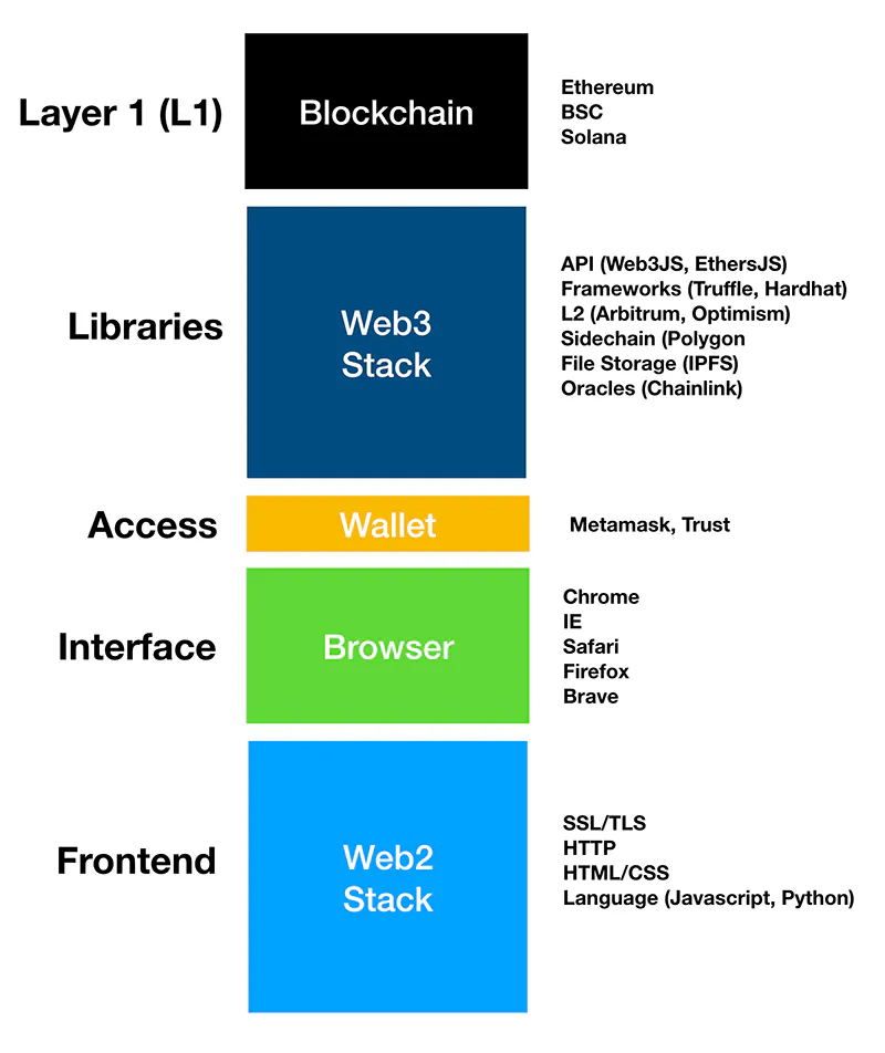 figure 1 the layers of connecting to the blockchain the web3 stack is a ...