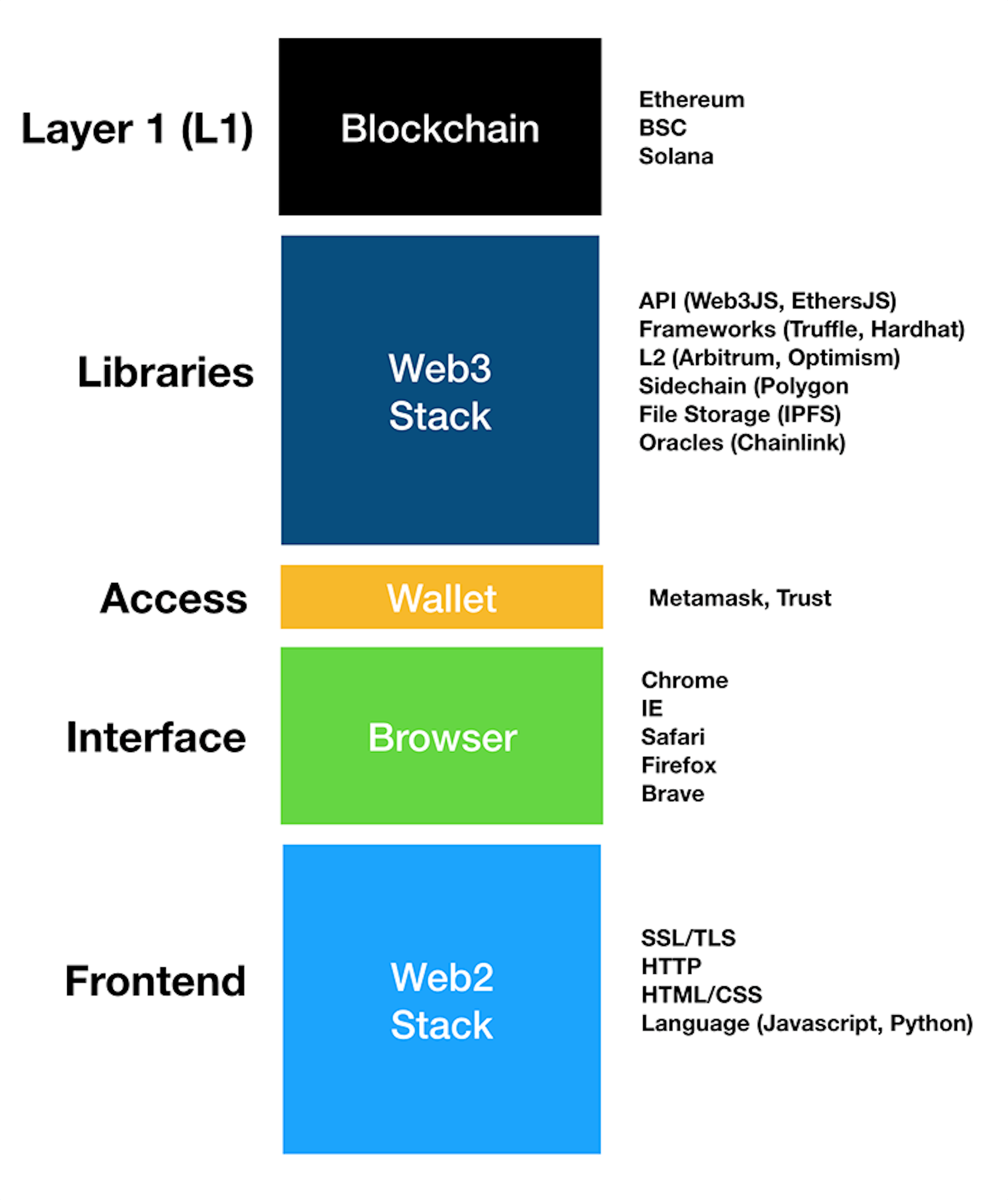 Figure 1. The layers of connecting to the blockchain. The Web3 stack is a set of library modules and components developers can use to build their dApp.