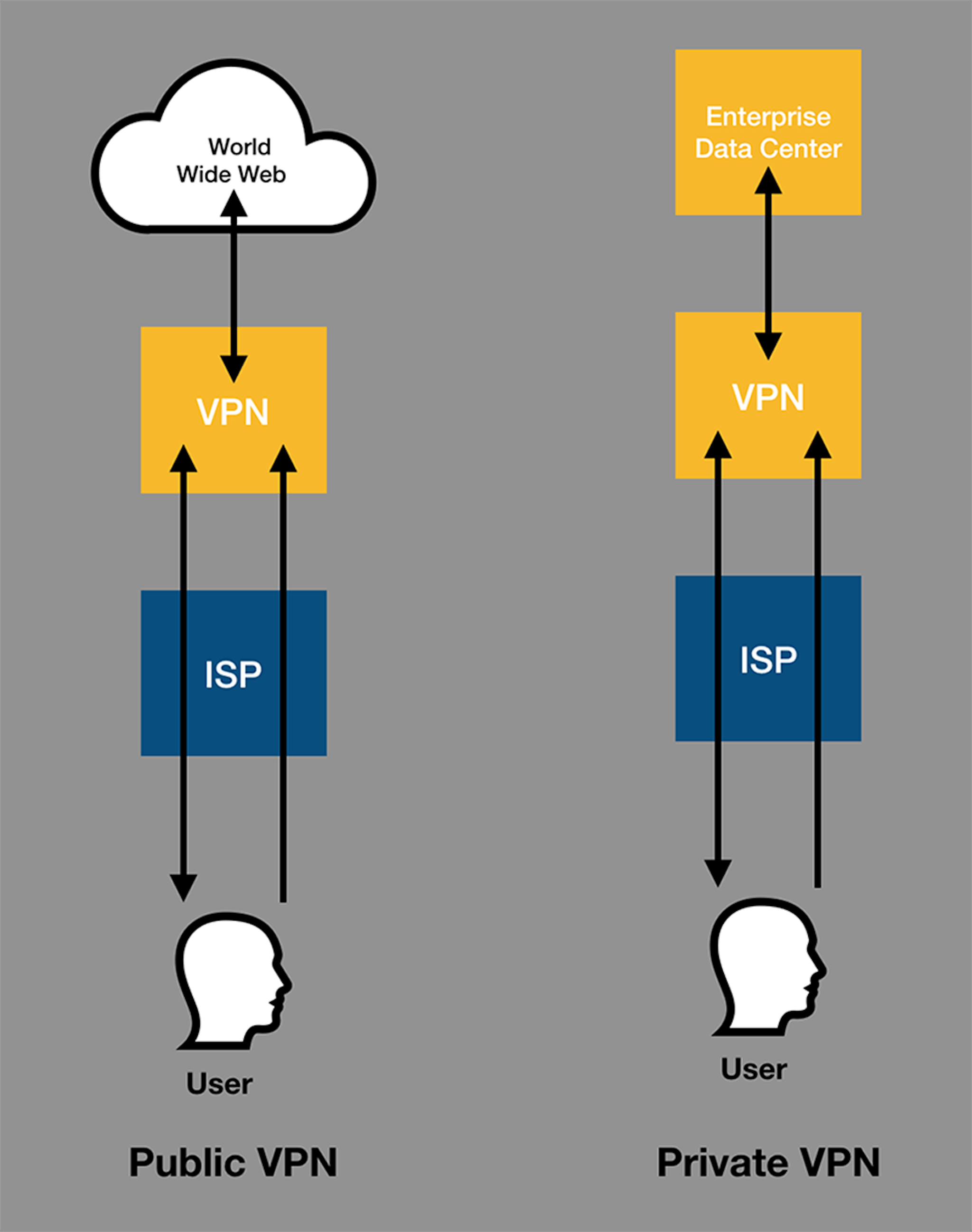 Figure 1. Public VPN (L) and Private VPN (R). You can still use a public VPN to access an enterprise network, but a private VPN provides tighter security. A user must still connect using their Internet service provider (ISP), but a VPN uses its own IP address for the user. Most private VPNs are used by remote workers and offices connecting to a company's enterprise network. Public VPNs are used more for hiding a user's identity while browsing the web and accessing websites that are restricted in a particular region or network.
