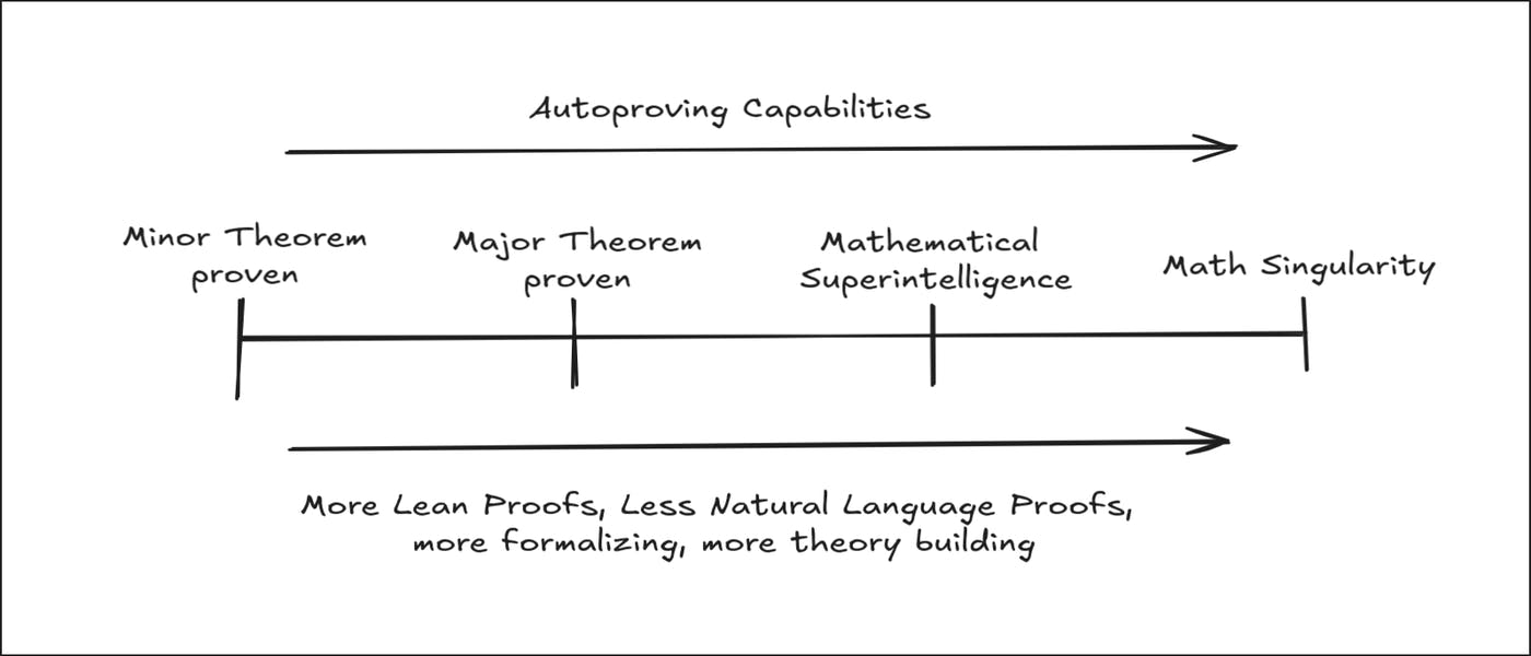 featured image - Math in the Age of Machine Proof