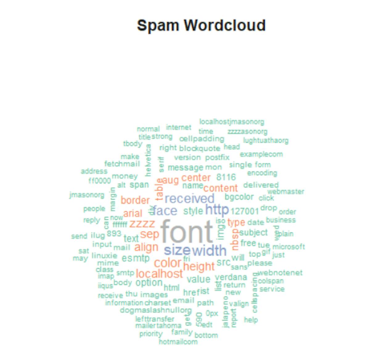 A close up of spam words