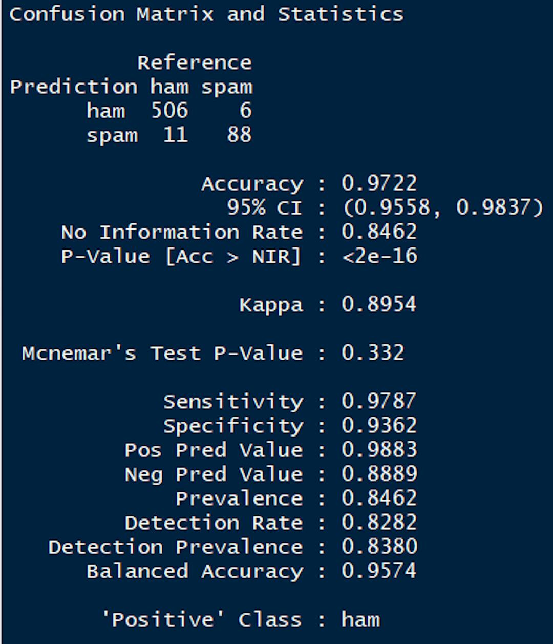 Confusion matrix for Naïve Bayes model