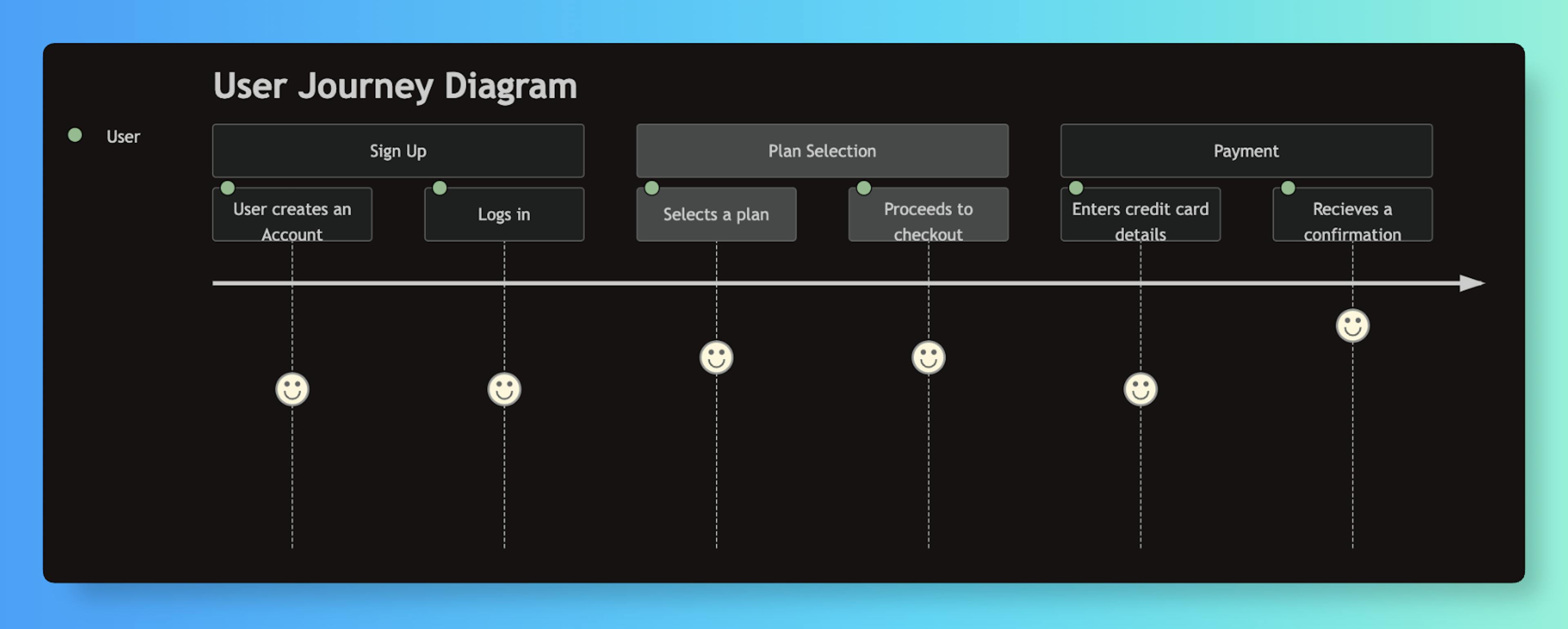 Diagrama de viaje del usuario