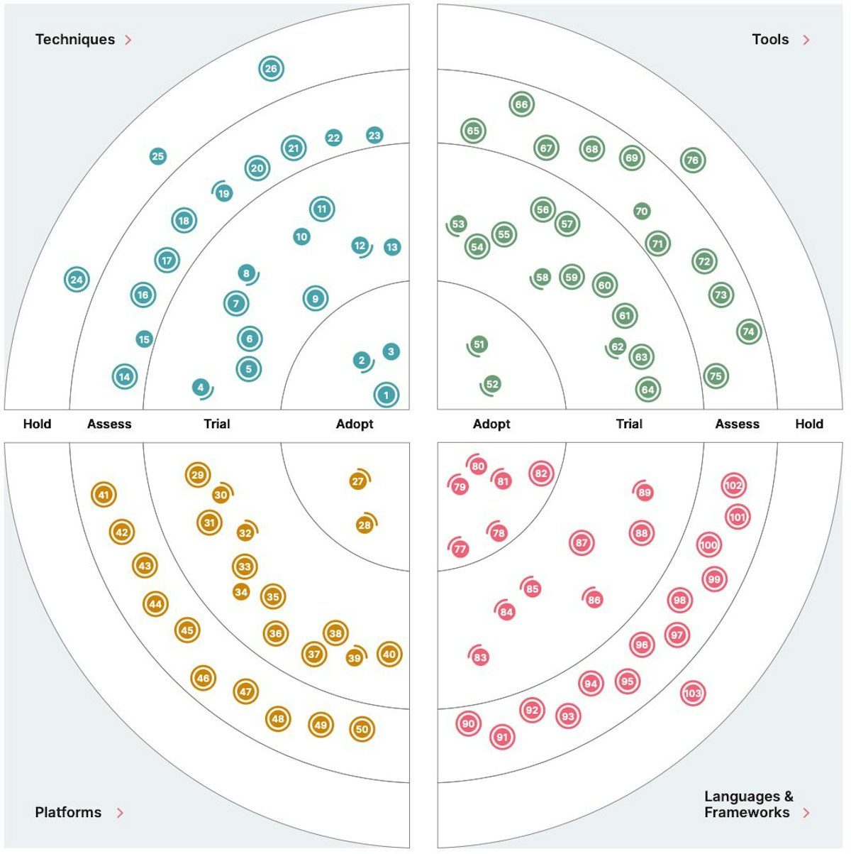 featured image - Developer Trends from Thoughtworks’ Technology Radar 27