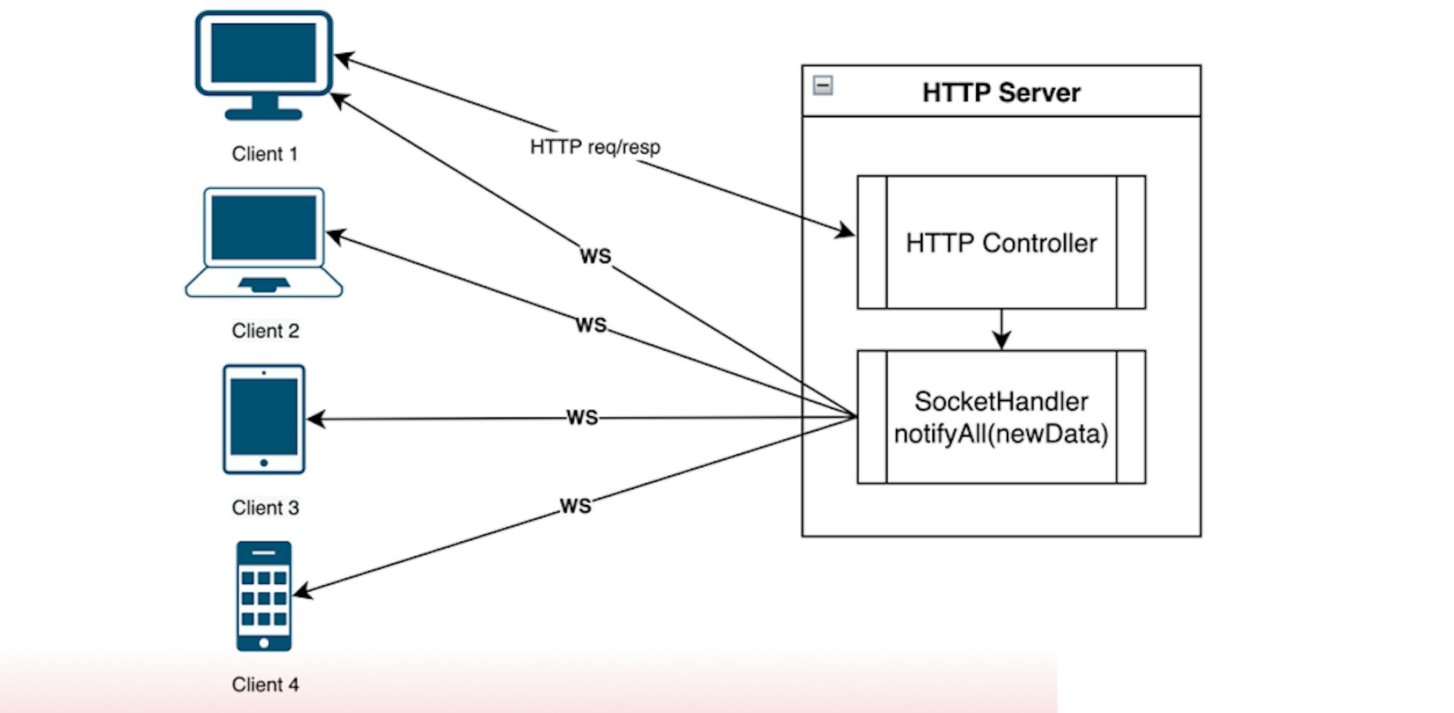 The usual SpringBoot Web application but with sockets!