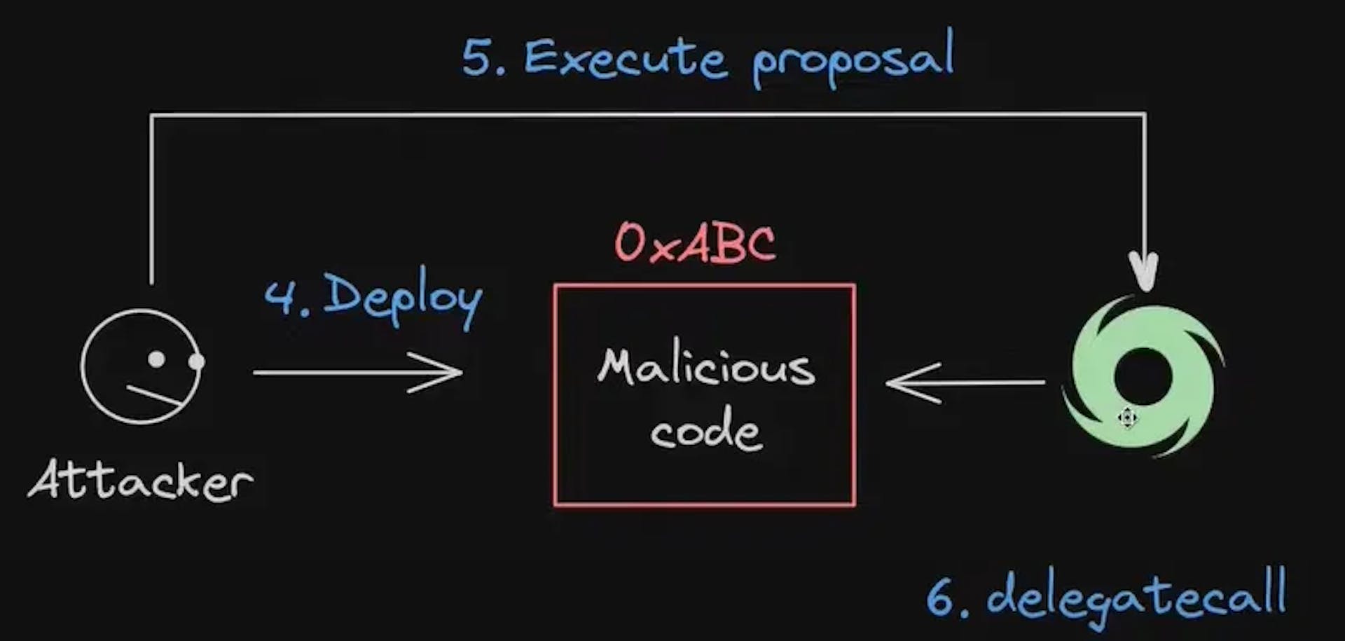 Attacker deploys a new malicious contract at the same address and hijacks the contract, source — https://youtu.be/whjRc4H-rAc