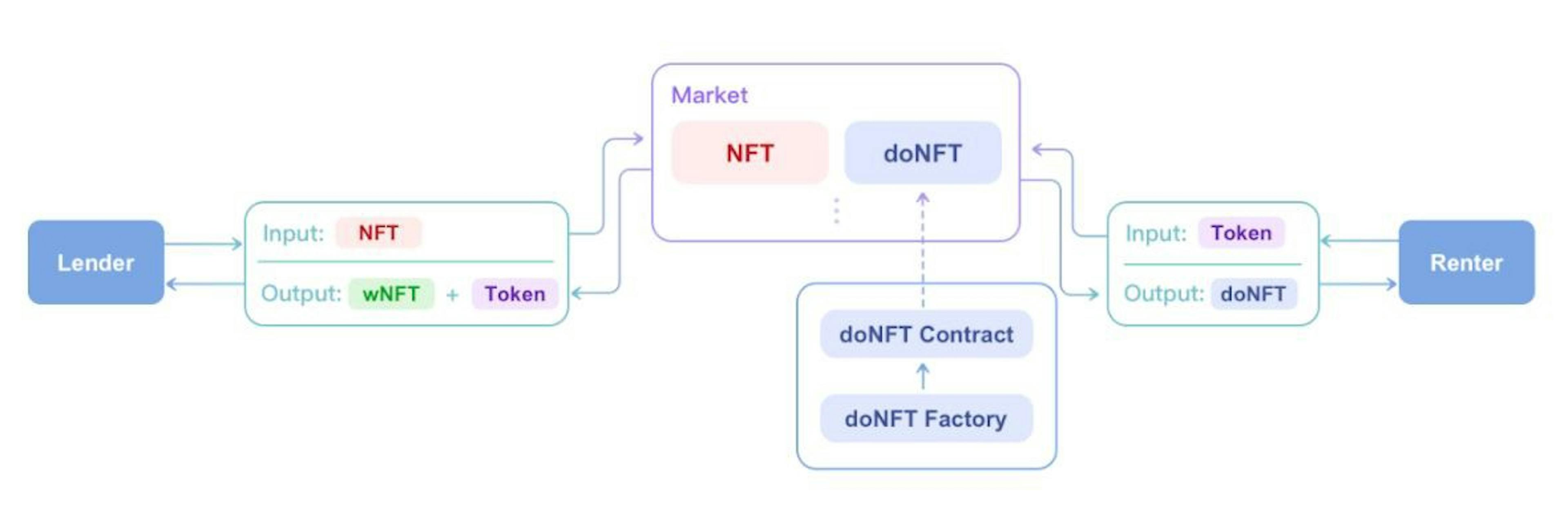 How Double Protocol works (Source - doubleprotocol.medium.com/double-protocol-introducing-the-nft-rental-infrastructure-c3231c0e4902)