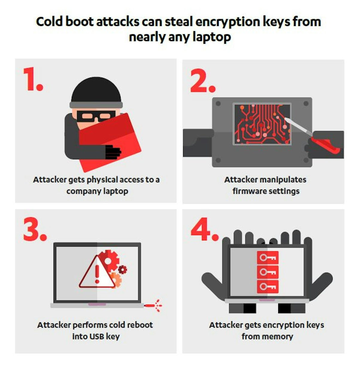featured image - New Kids On The Block: Understanding Cold Boot Attacks