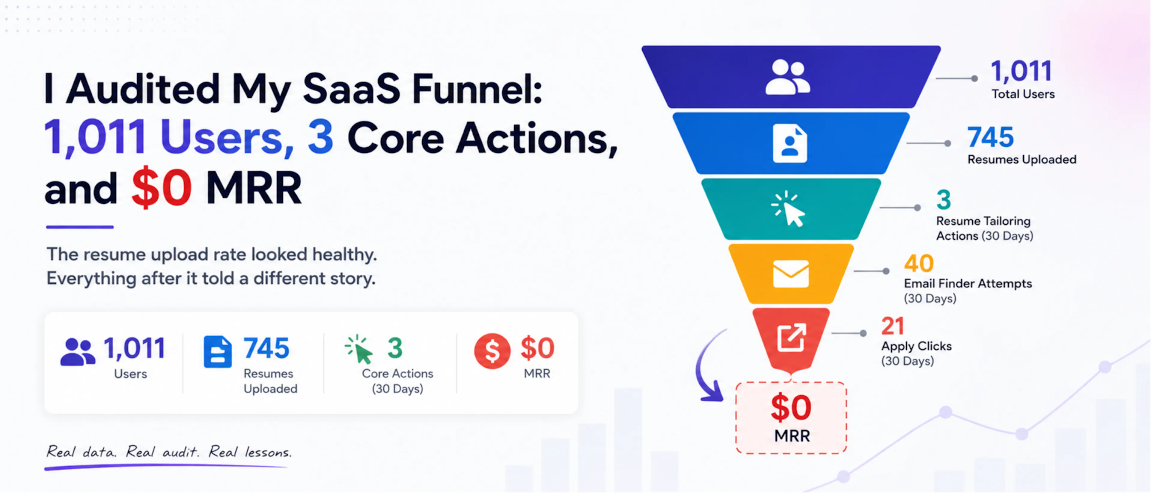 featured image - I Had 1,011 SaaS Users, but Only 3 Core Actions and $0 MRR