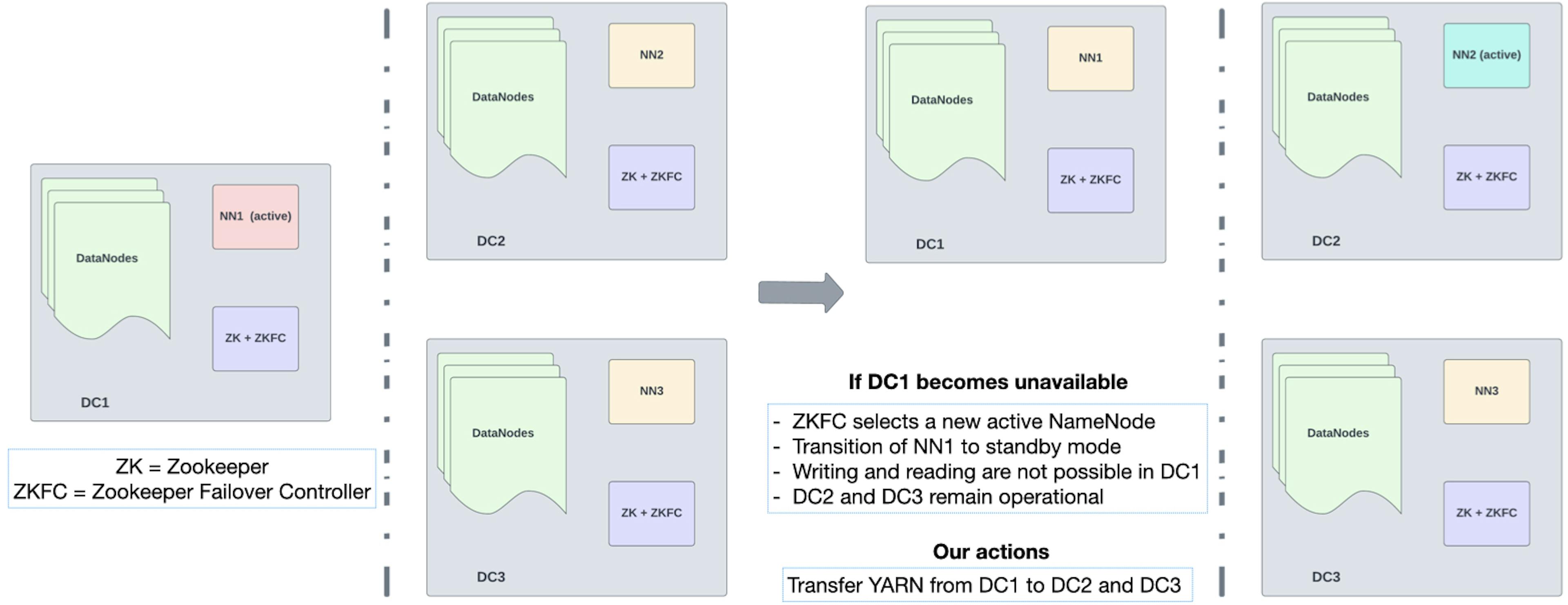 Network disruption with DC-1