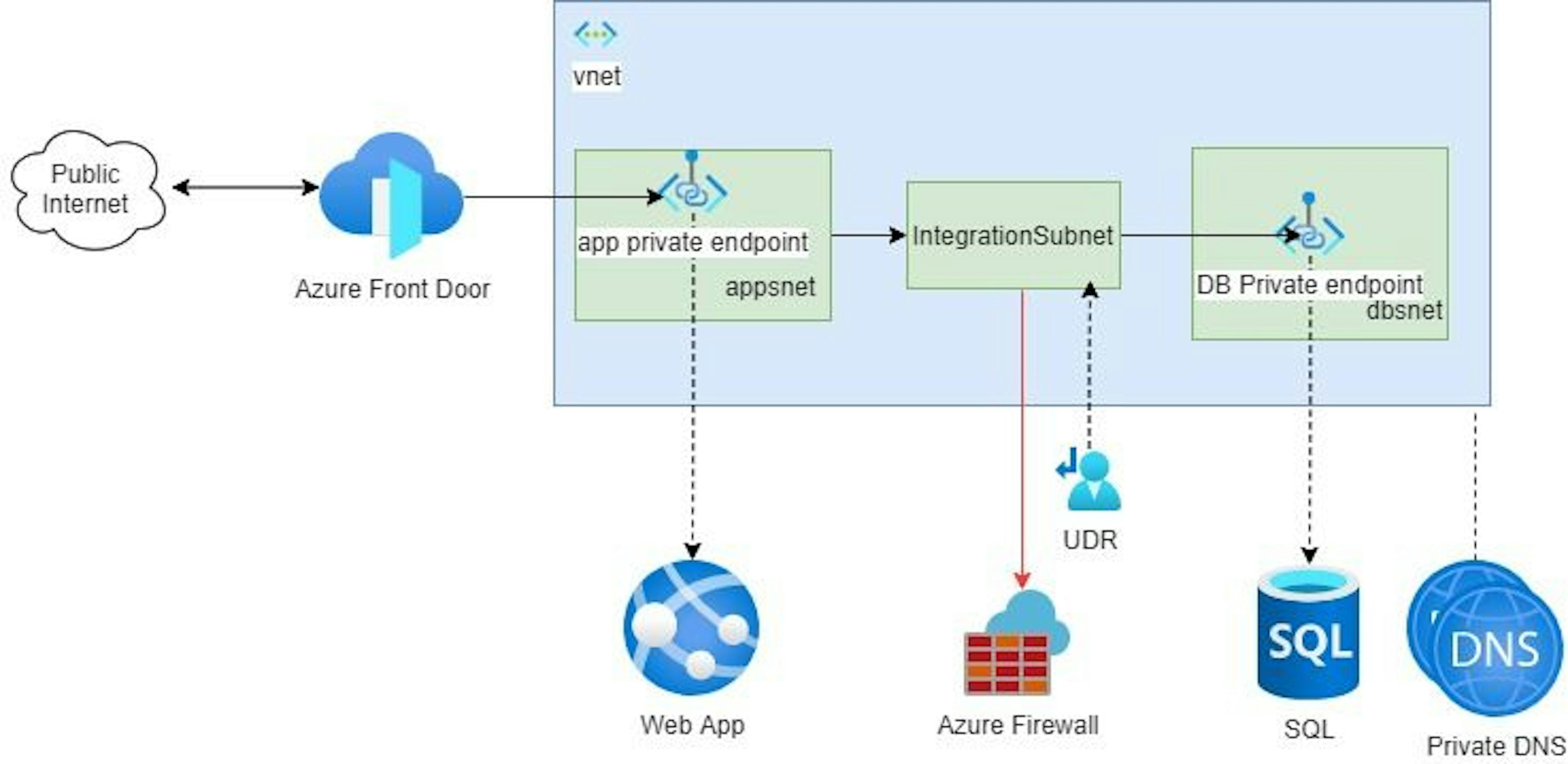 Reference Architecture for Network Secured Azure Web App