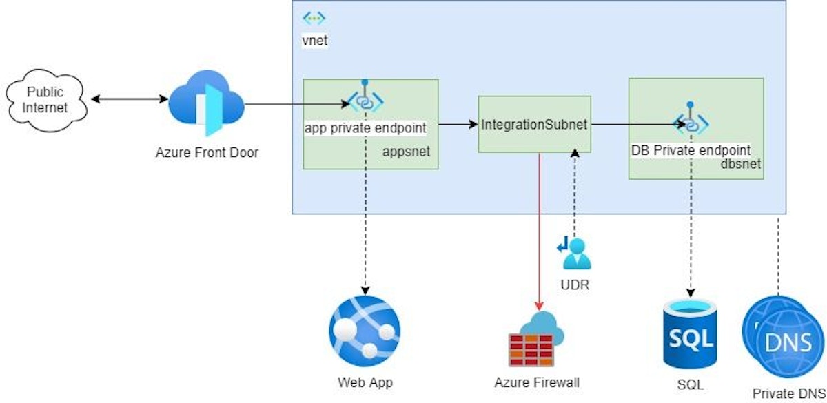 featured image - Reference Architecture for Network Secured Azure Web App