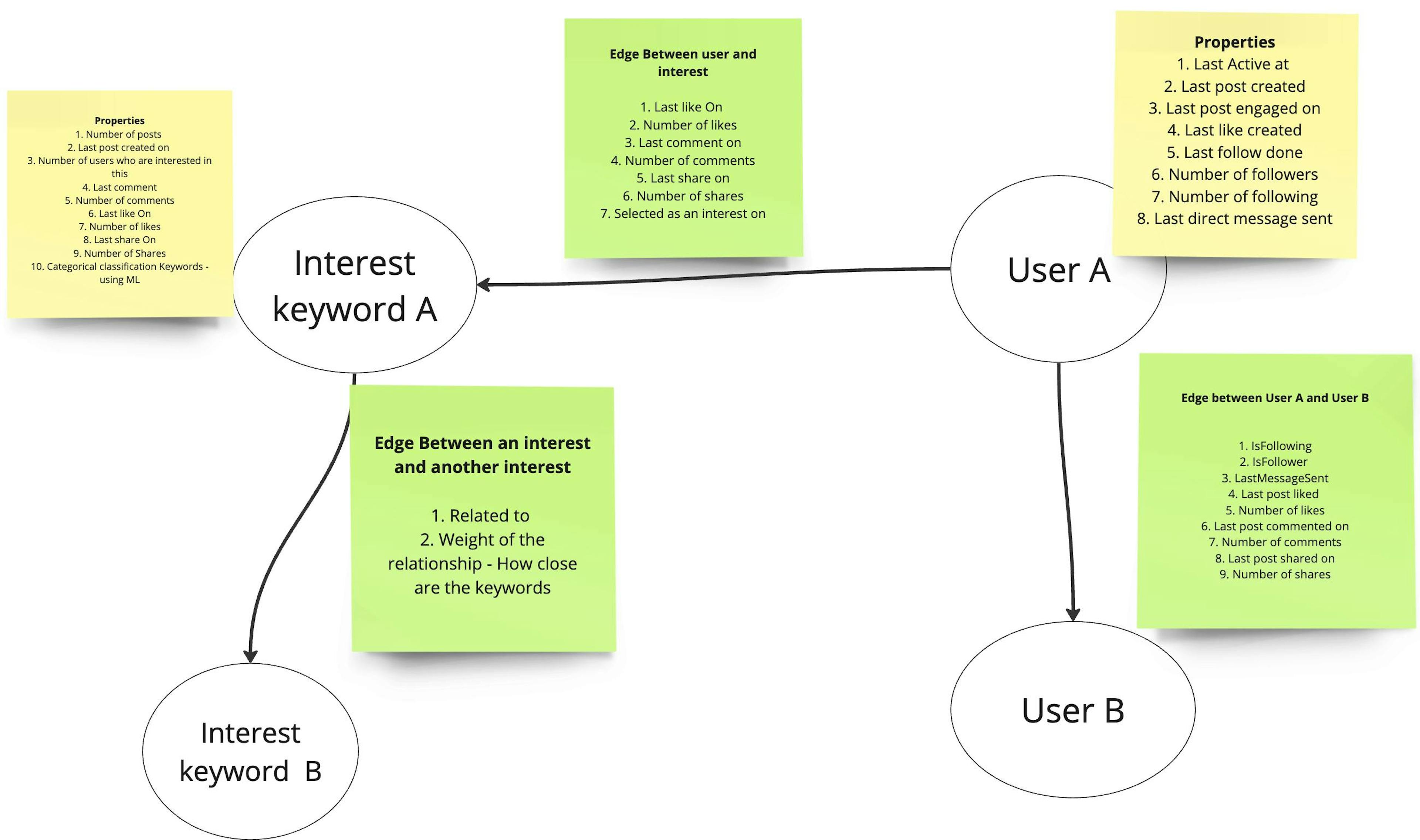 Sample social graph