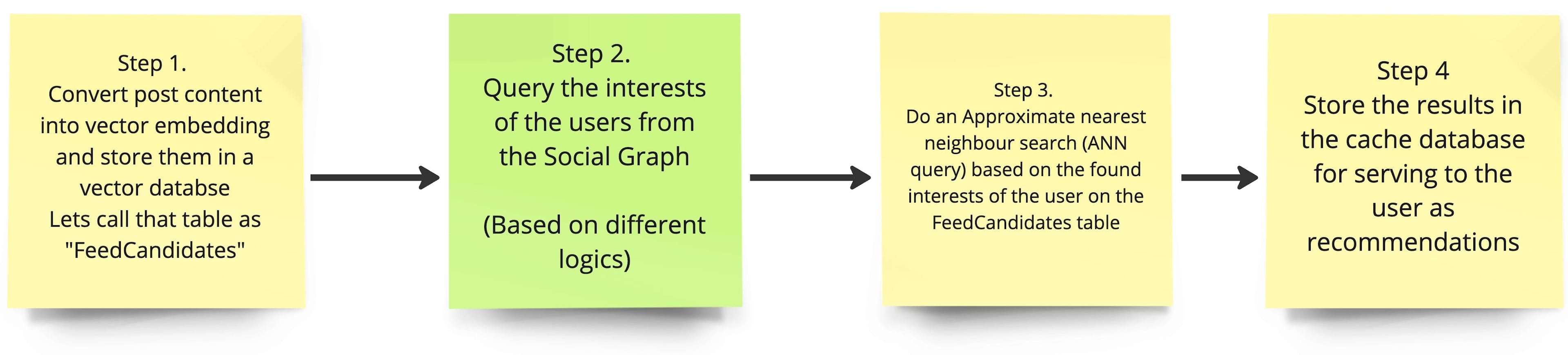 simplified high-level representation of how the recommendation system works.