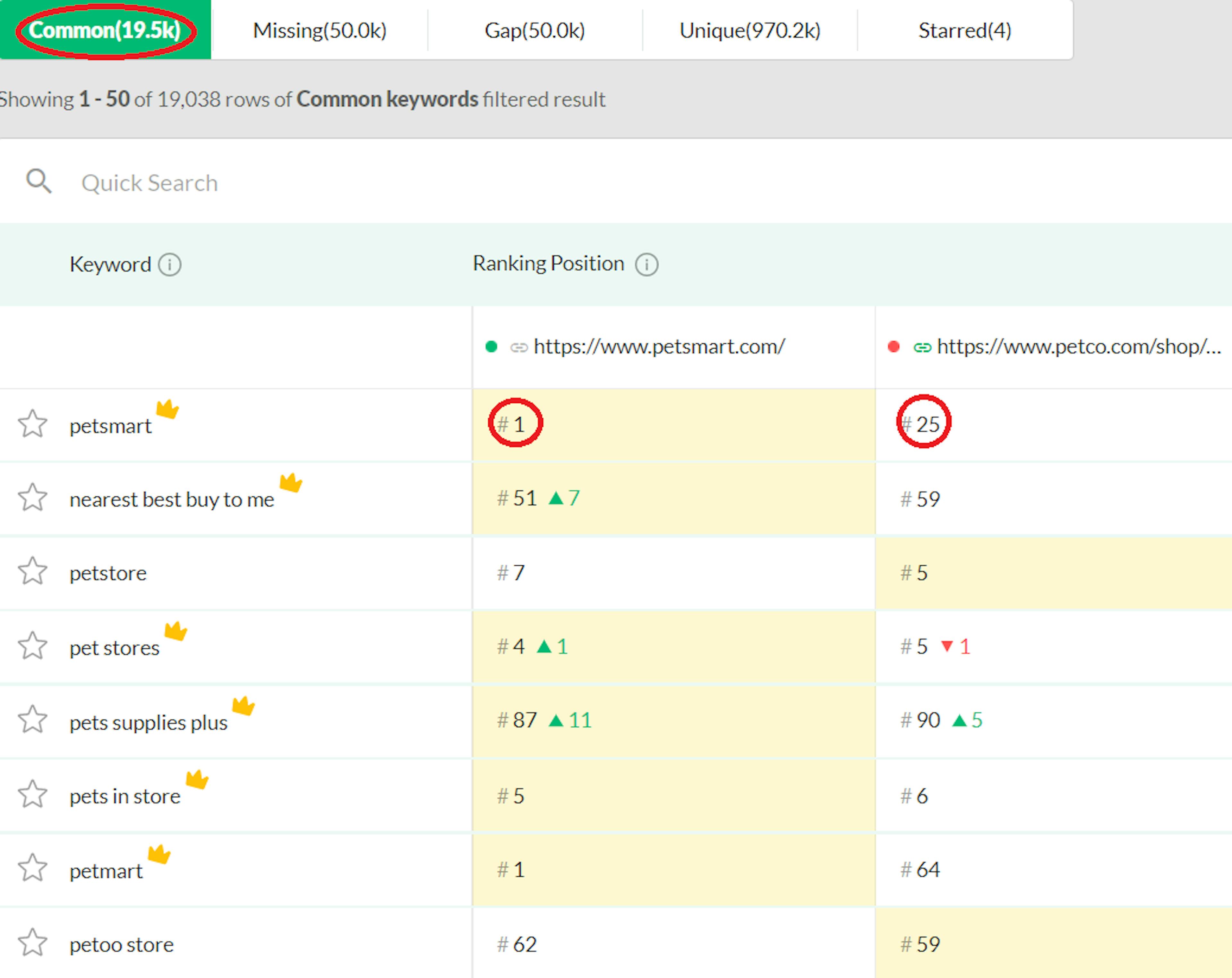 RankingGap’s Keyword Gap Analysis