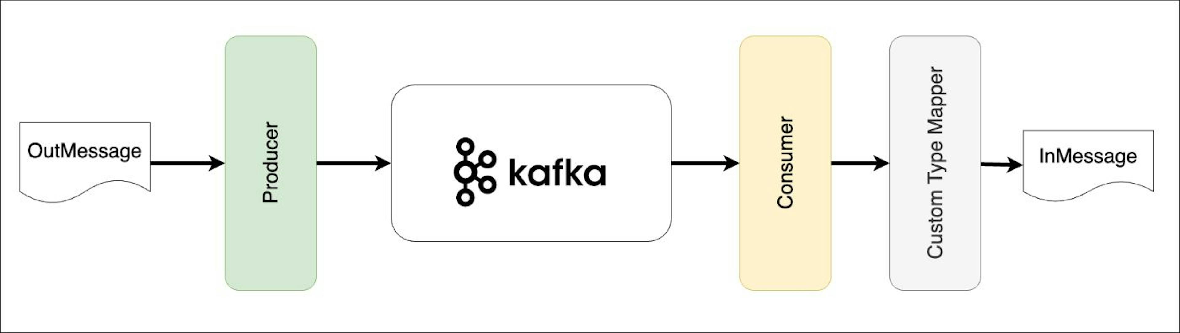 featured image - Handling Custom Type Mapping in Kafka Listeners for Messages with "TypeId" Header