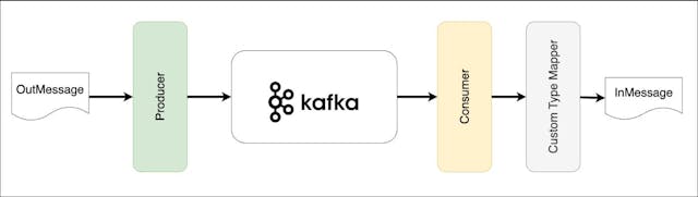 /handling-custom-type-mapping-in-kafka-listeners-for-messages-with-typeid-header feature image