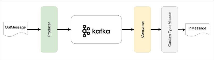 /handling-custom-type-mapping-in-kafka-listeners-for-messages-with-typeid-header feature image