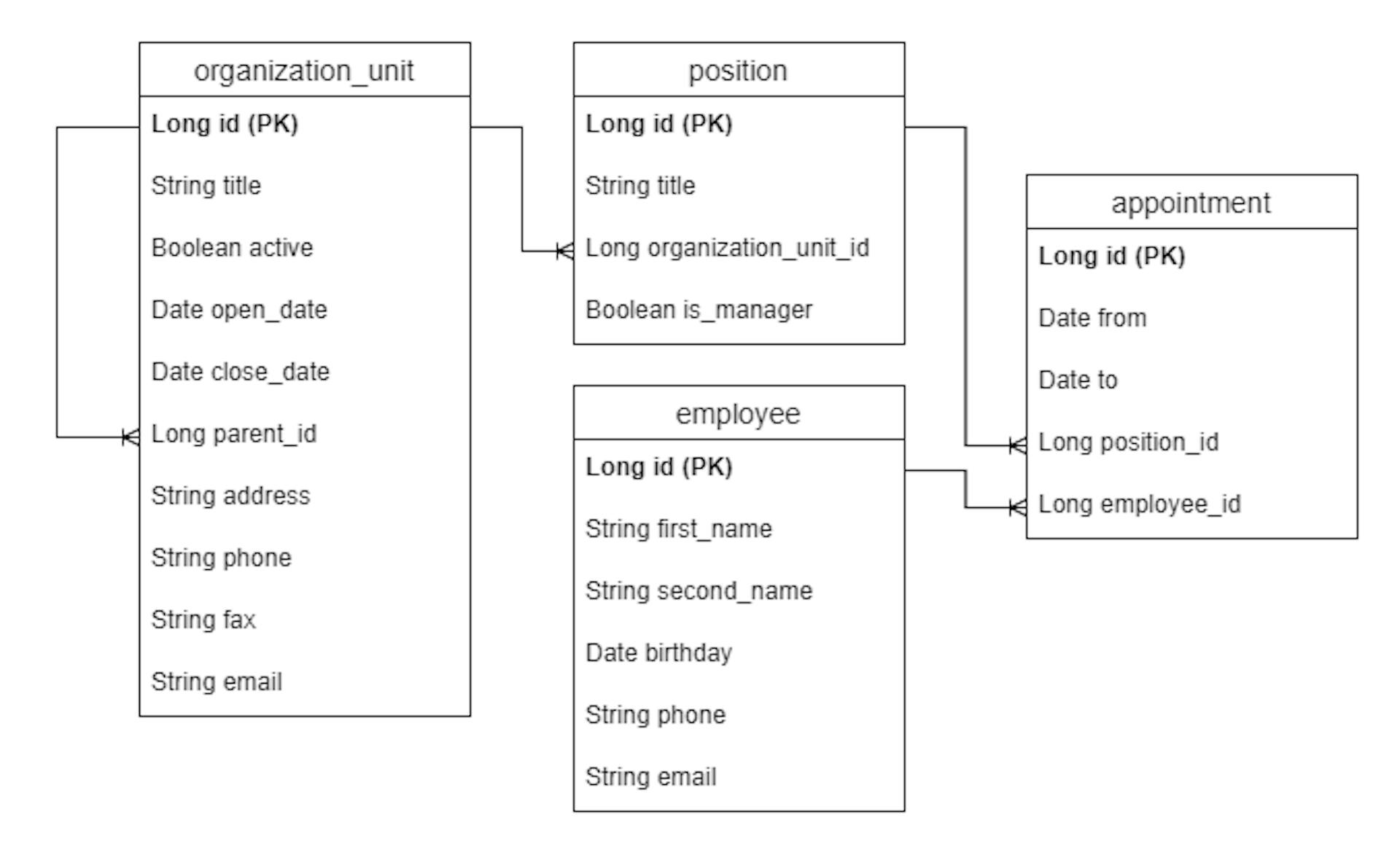 Figure 2. Relation data model.