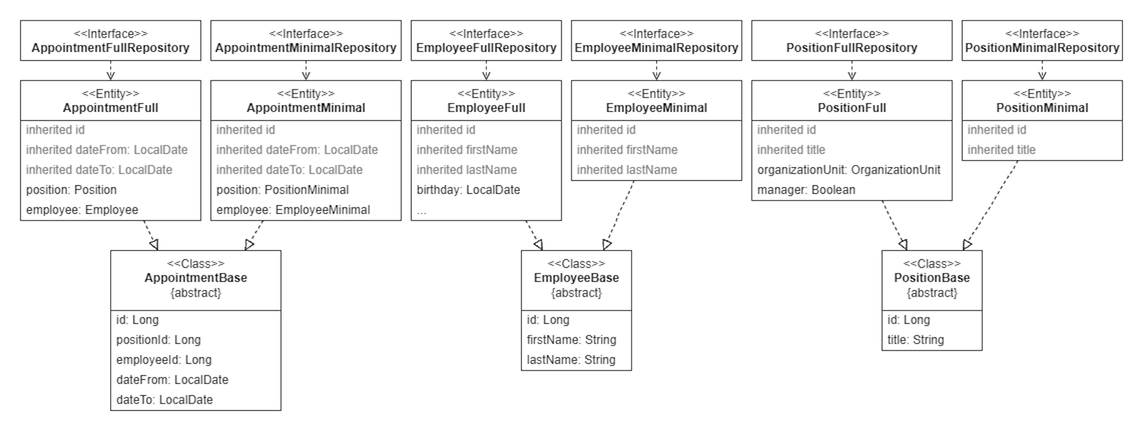 Figure 5. Entity model of appointment with additional MinimalView entities