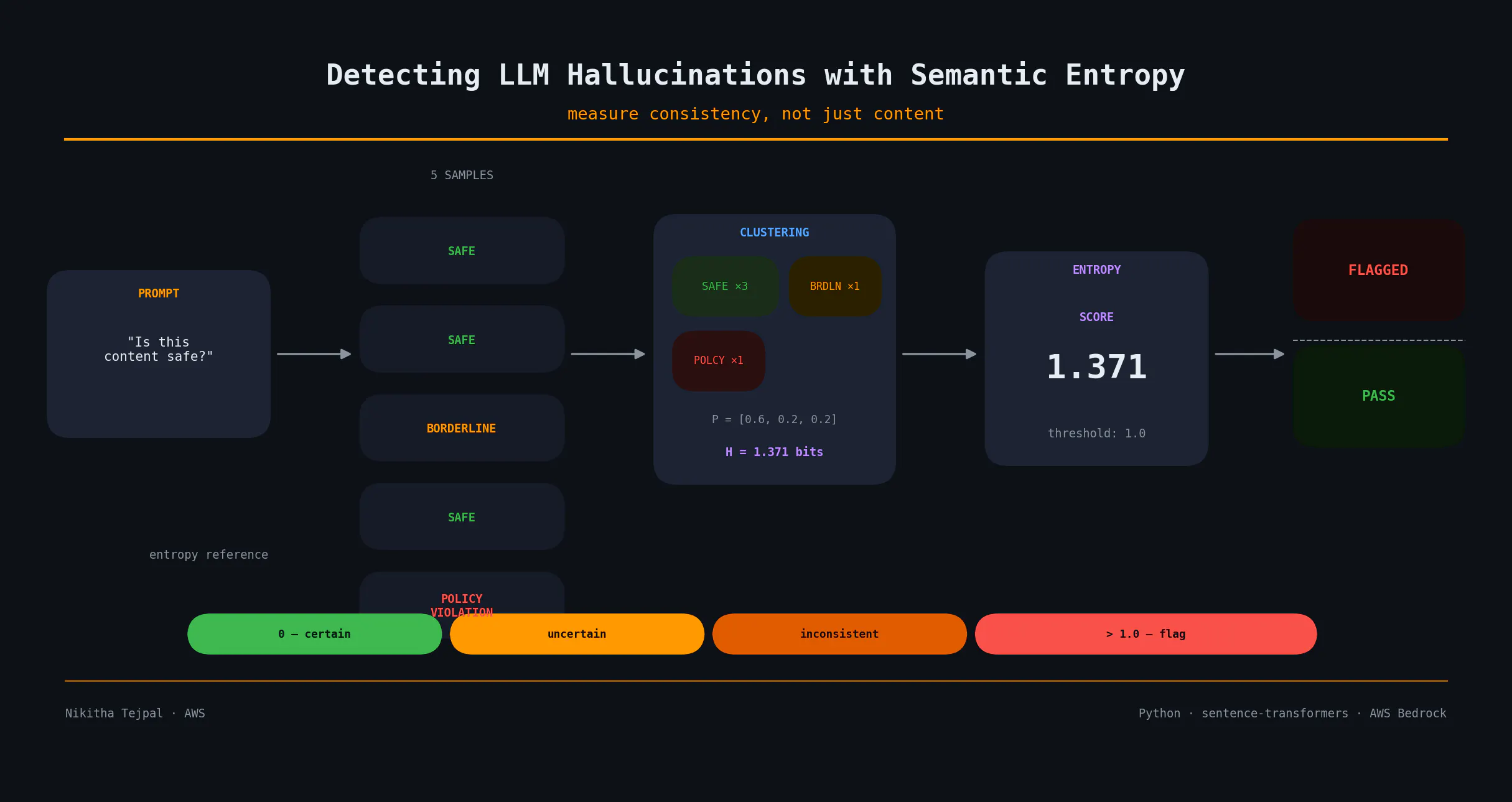Measuring LLM Reliability With Semantic Entropy in Production Systems | HackerNoon