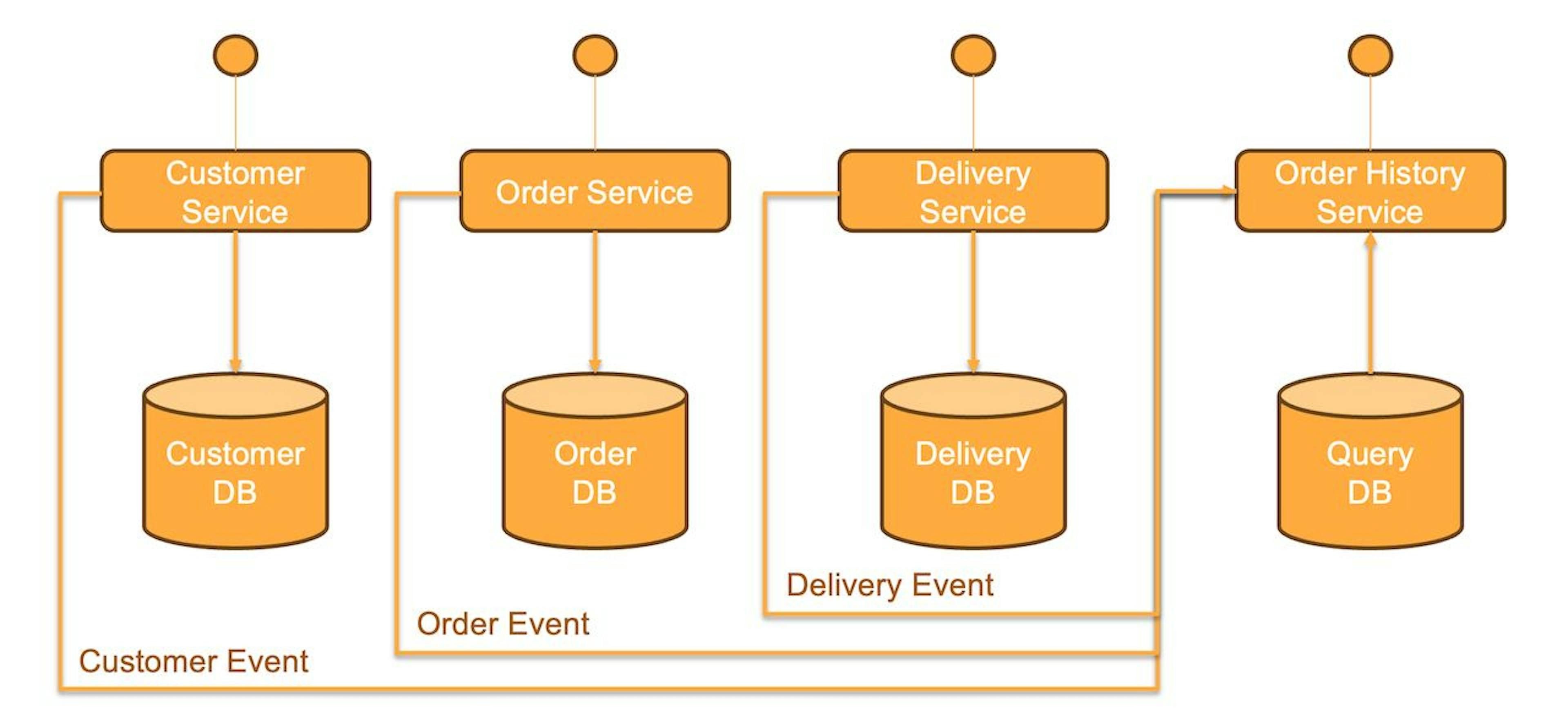 CQRS example, Query DB here is the read only data store consolidating data from other services.