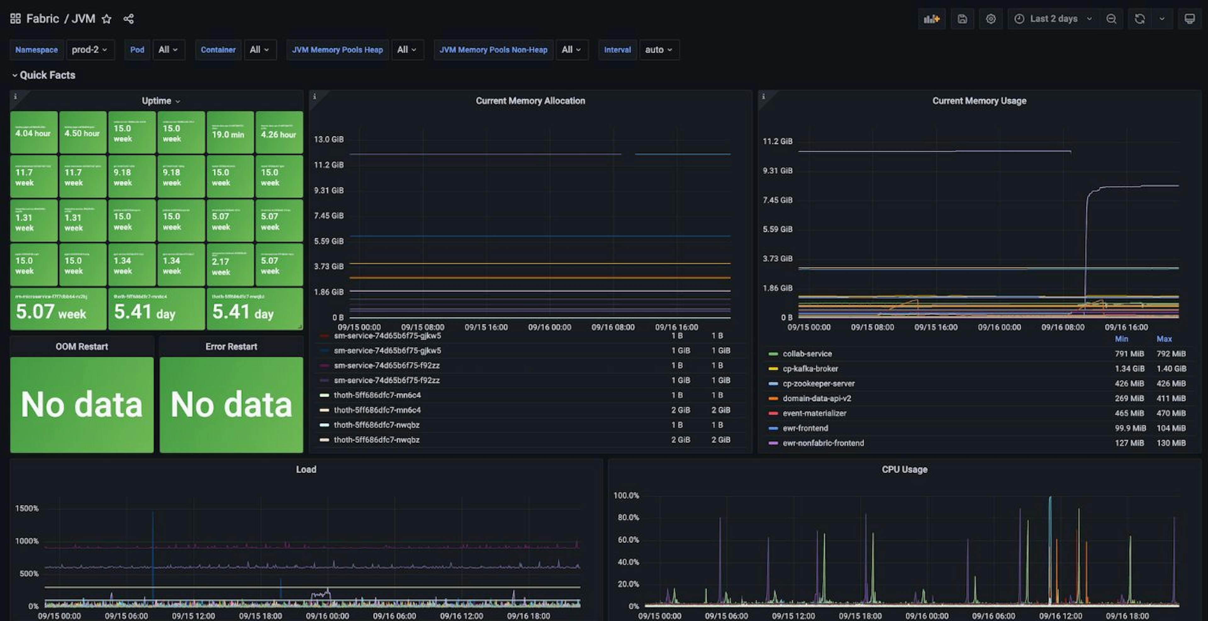 Sample Grafana Dashboard for Spring Boot Microservices