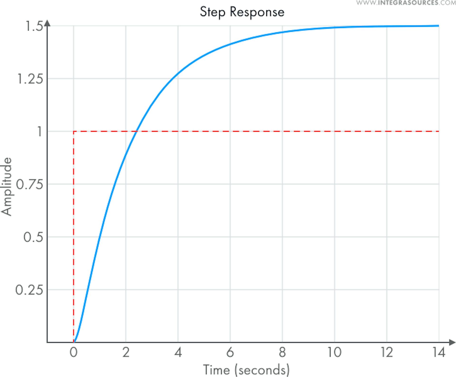 A graph showing step response