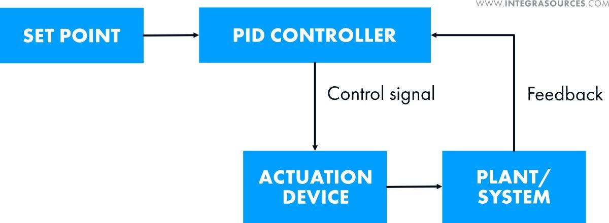 What Are PID Controllers and How Do They Work? | HackerNoon
