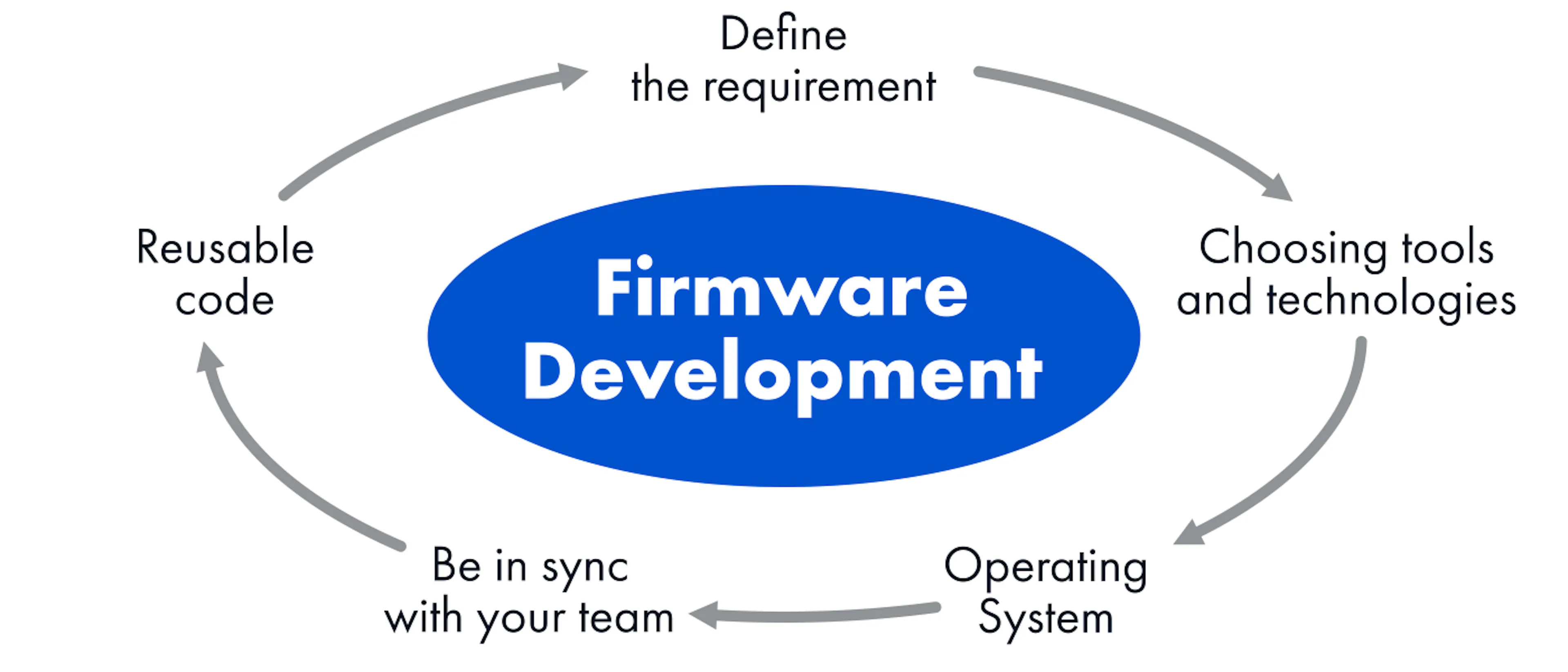 The Basics of The Firmware Development Process | HackerNoon
