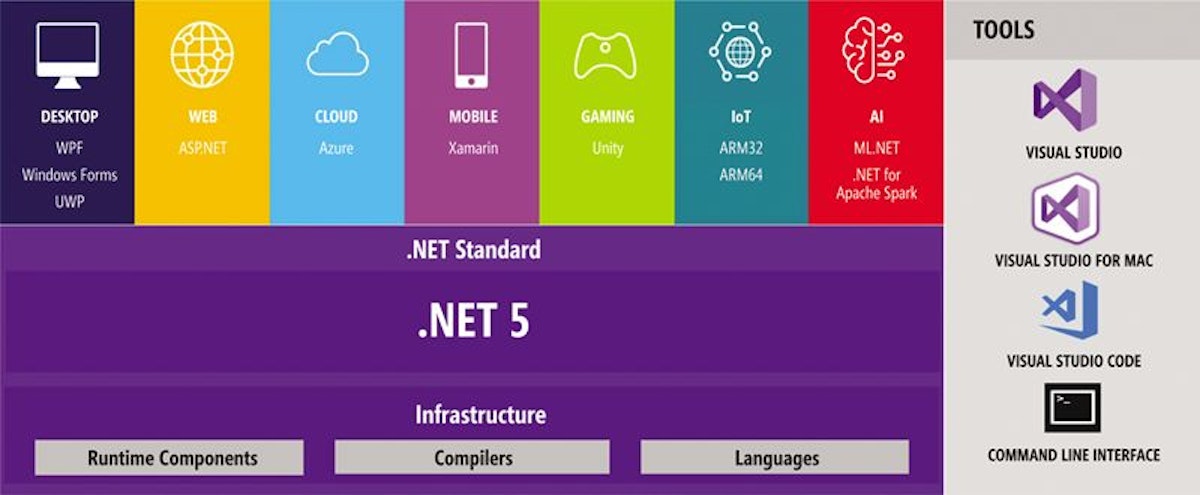 featured image - What is New in .NET 5