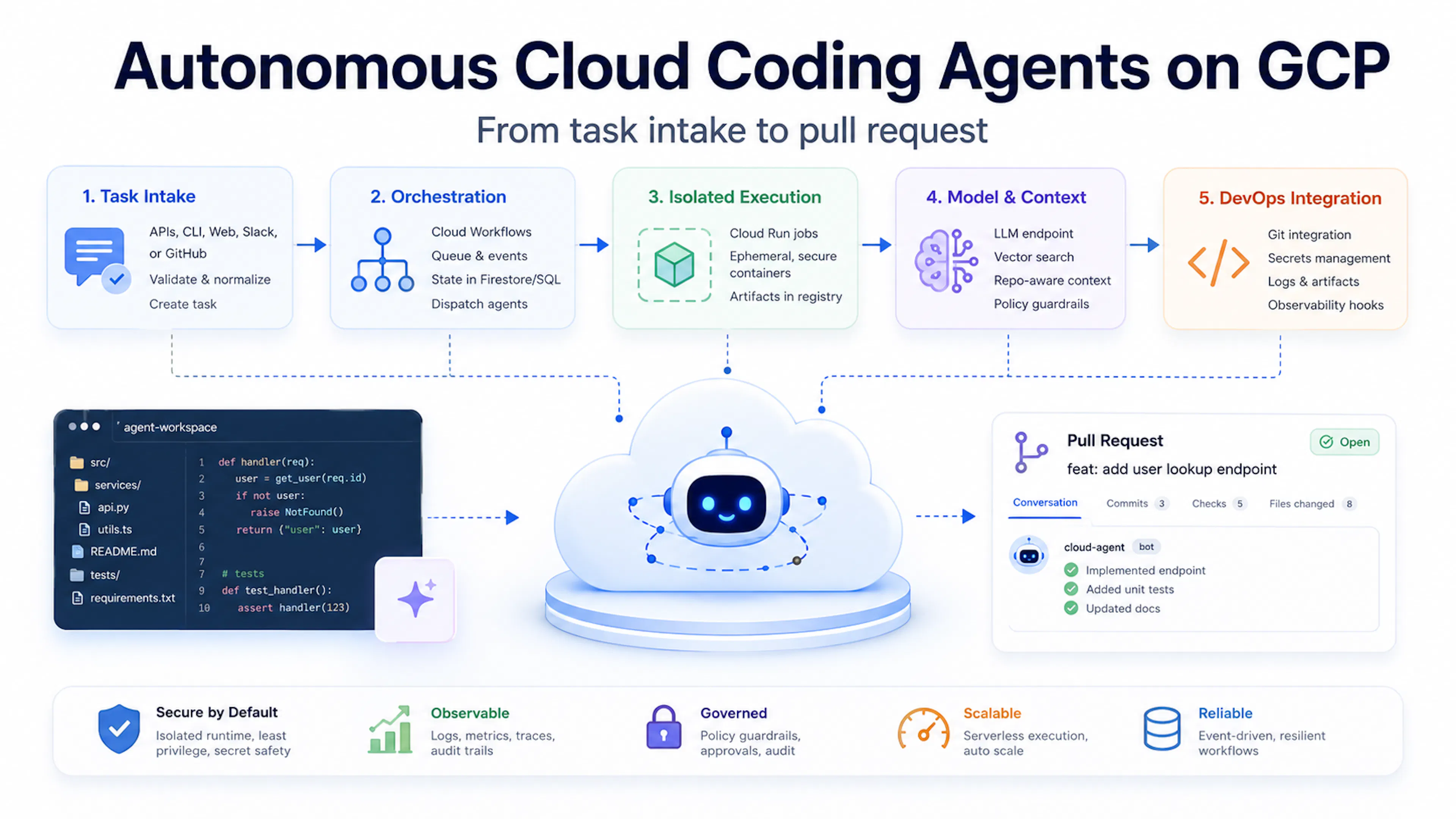 featured image - Hands-Off Coding on GCP: Building Autonomous Agents with Guardrails