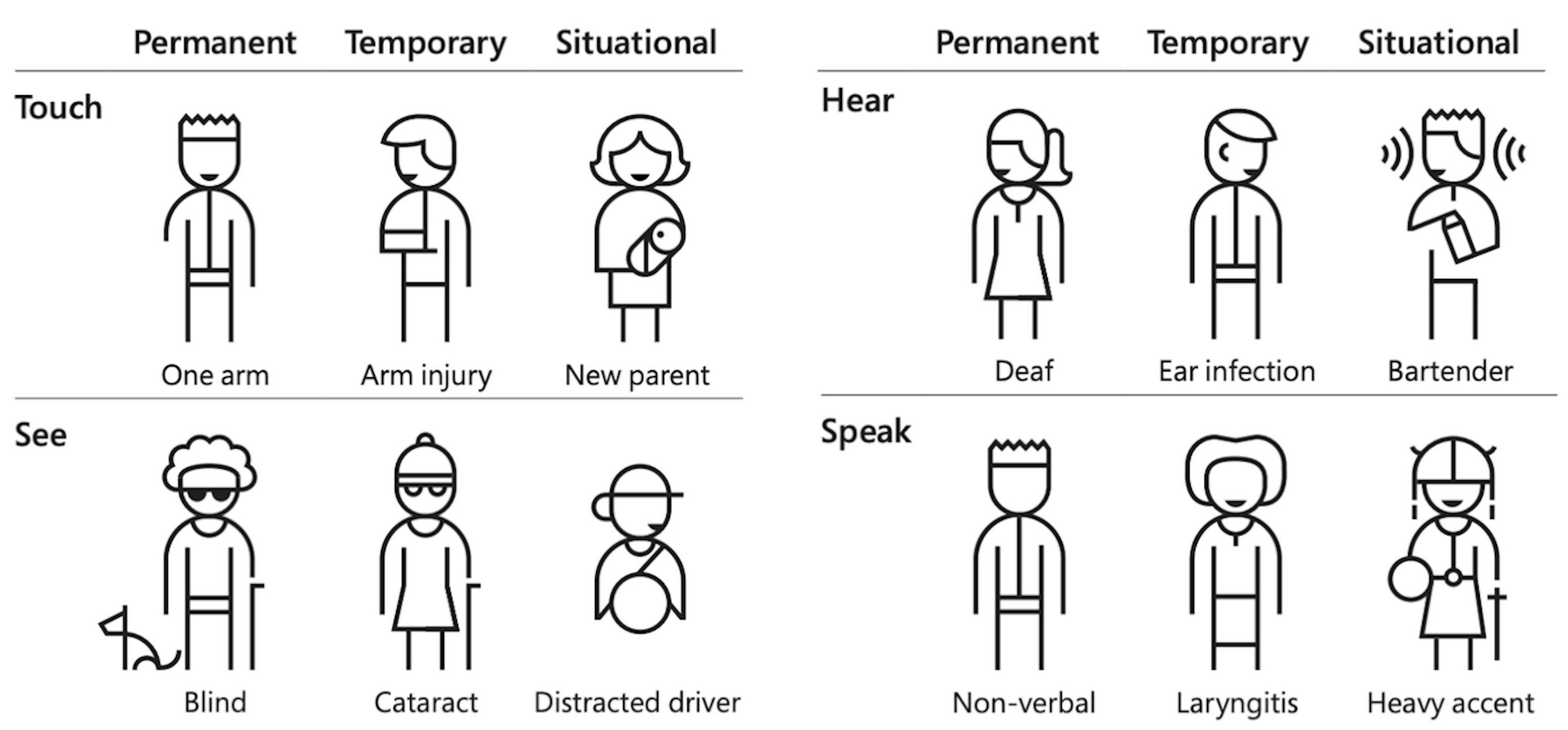Different types of disabilities