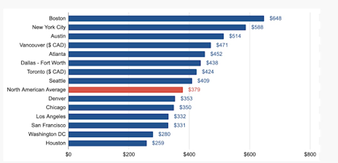 NB: The average cost of coworking per person in several US states.
