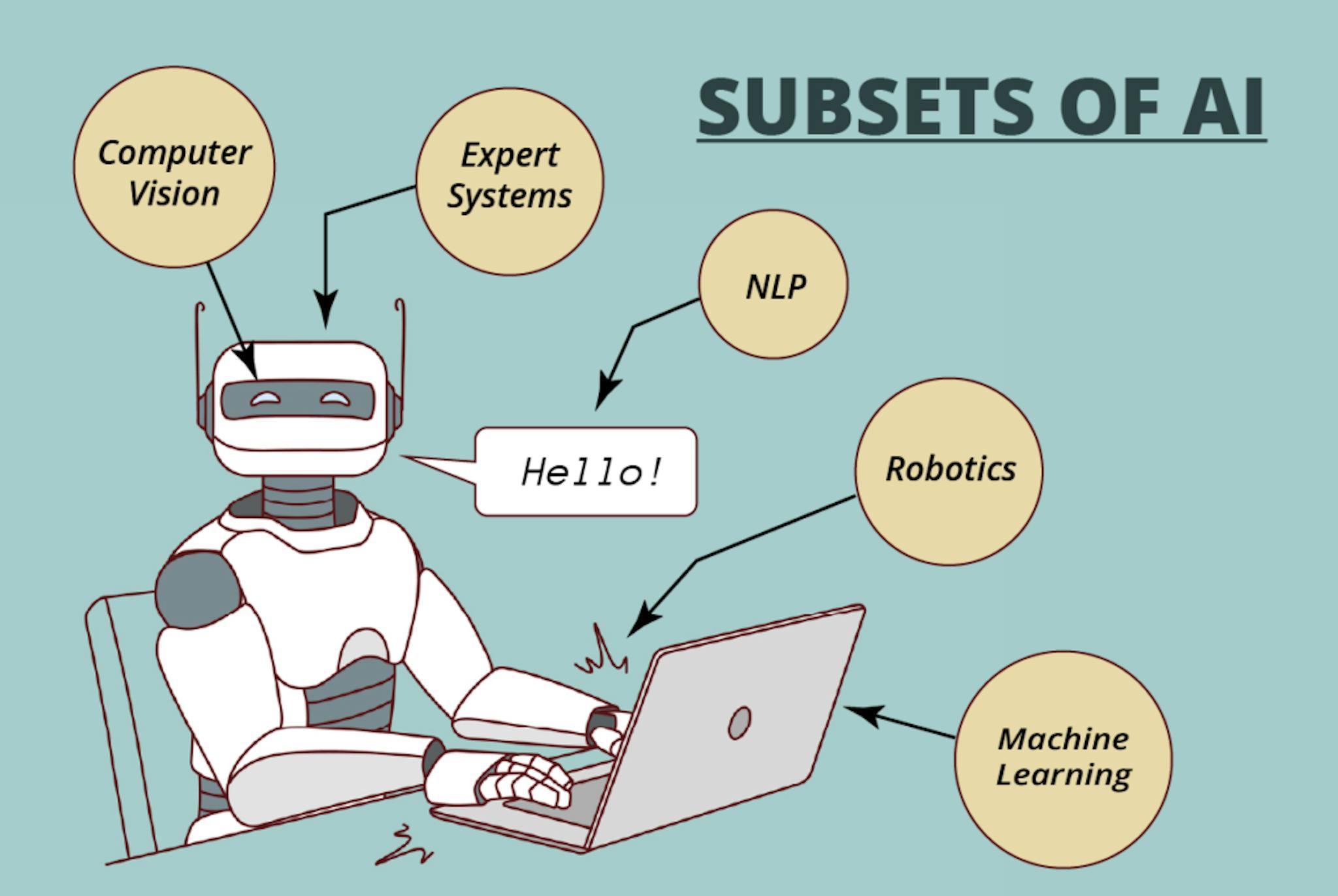 5 major subsets of AI that are working together to create a complete AI system.