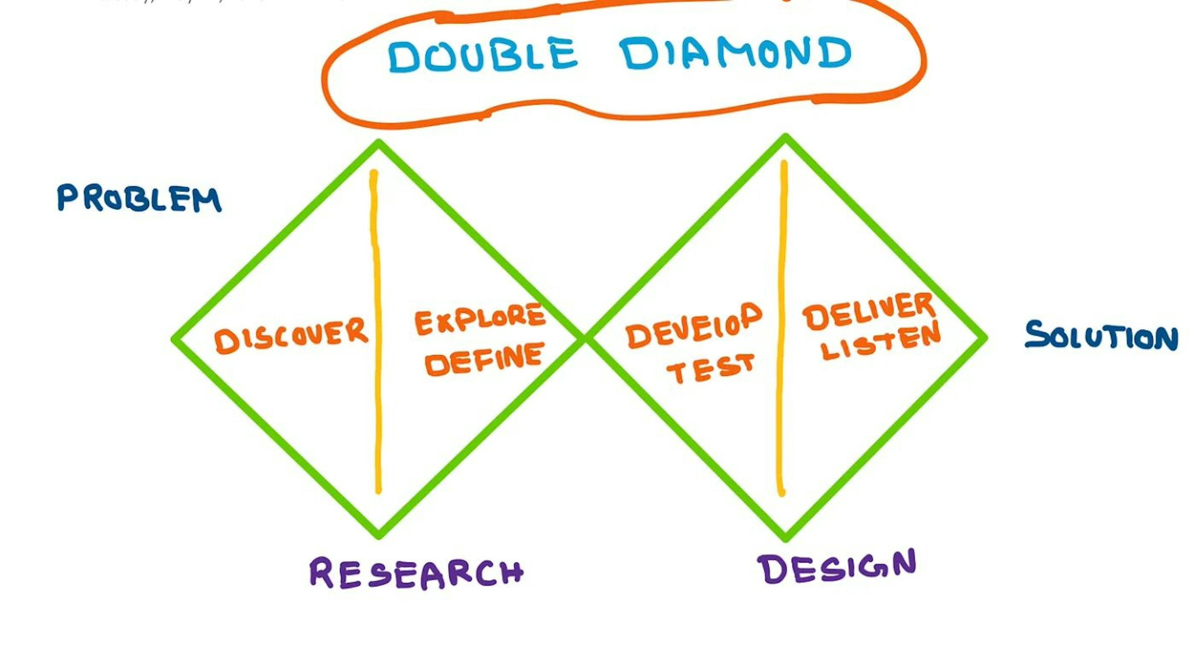 featured image - Addressing Complexity: A Product Manager's Comprehensive Guide to the Double Diamond Framework