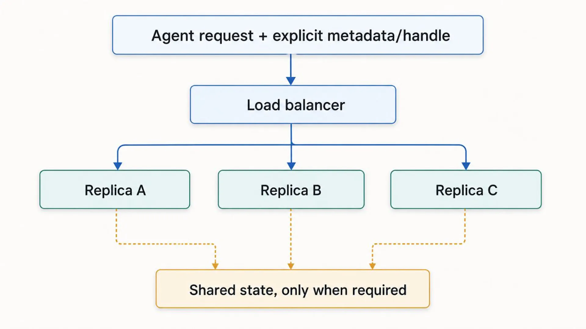 MCP Shared State Inner Workings - Explained