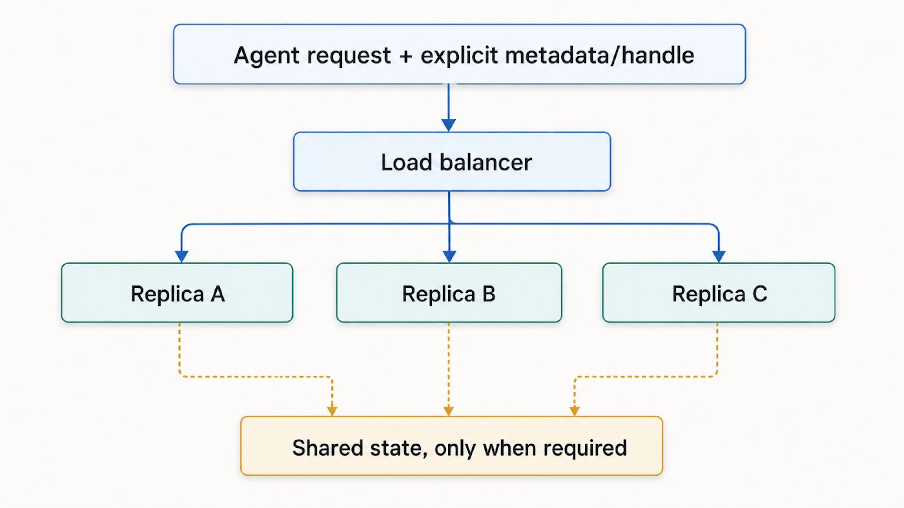 MCP Shared State Inner Workings - Explained