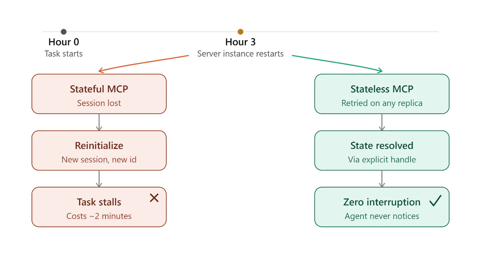 Stateless MCP Depiction with Long Running Agents
