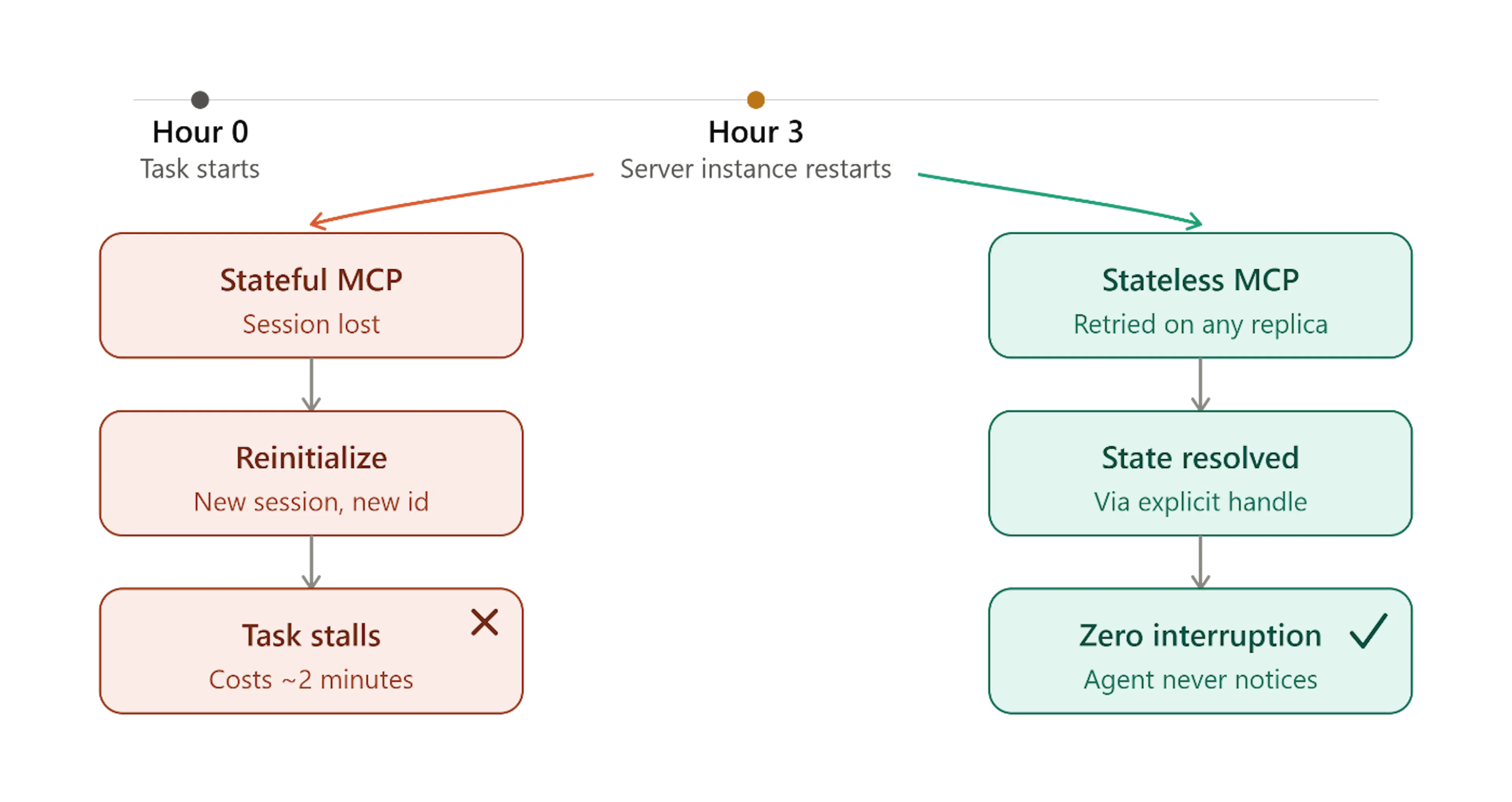 Stateless MCP Depiction with Long Running Agents