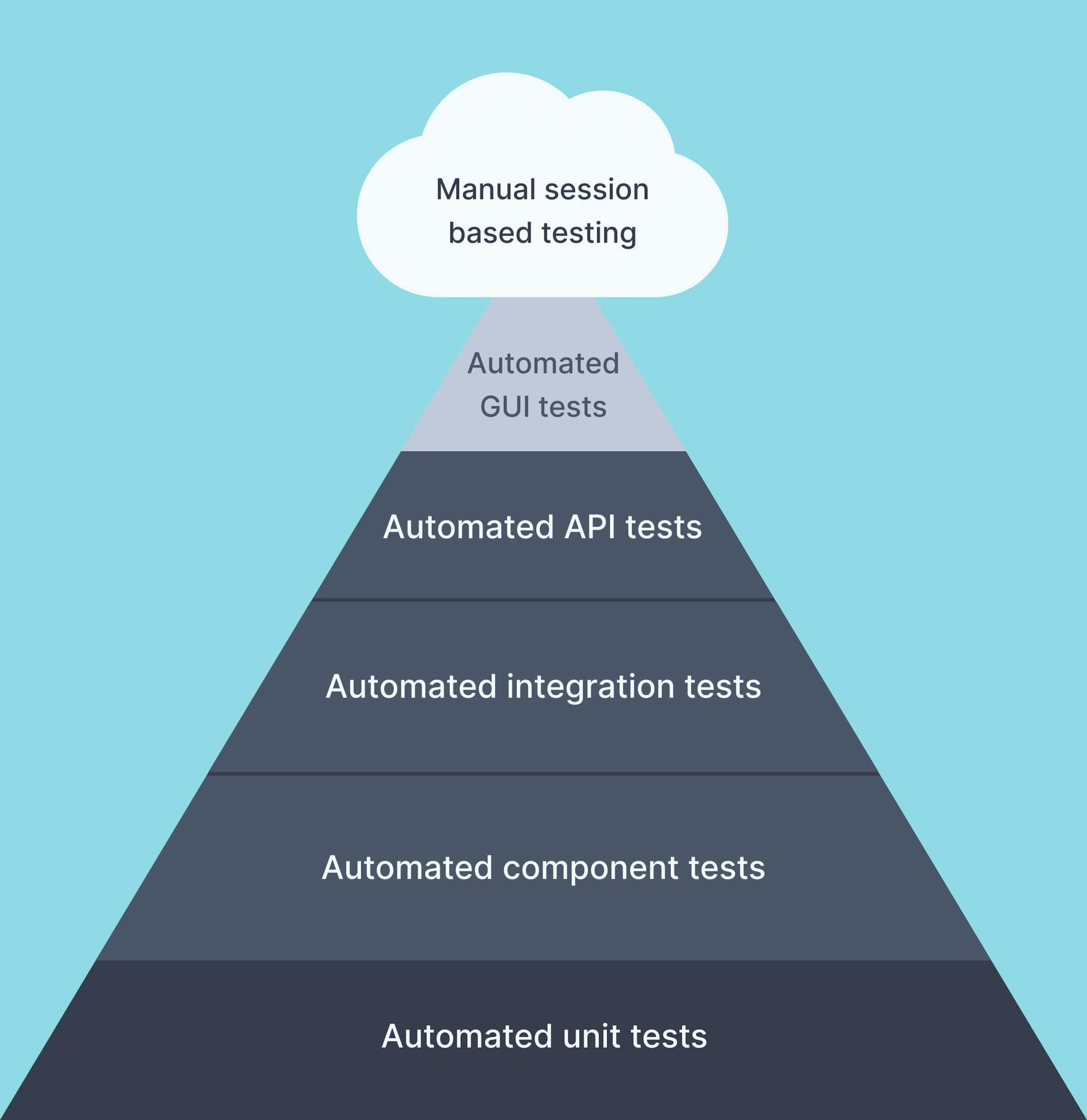 Agile testing pyramid