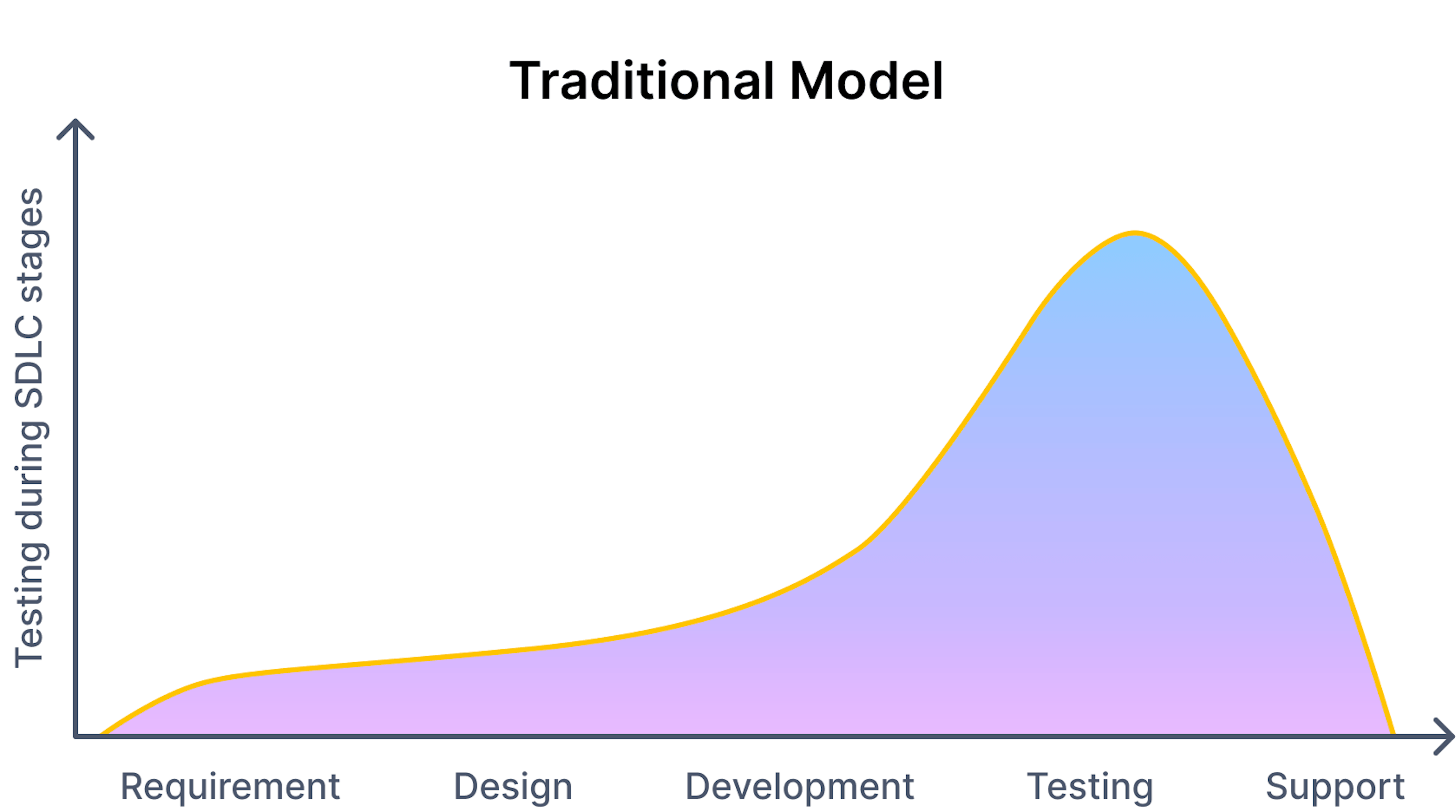 Traditional model of testing