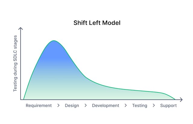 /what-is-shift-left-testing-and-should-your-dev-team-adopt-it feature image