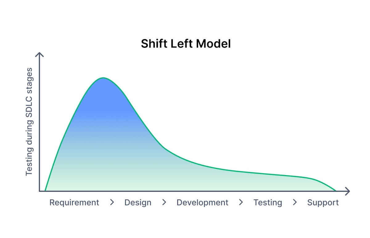 featured image - What is Shift Left Testing and Should Your Dev Team Adopt it?