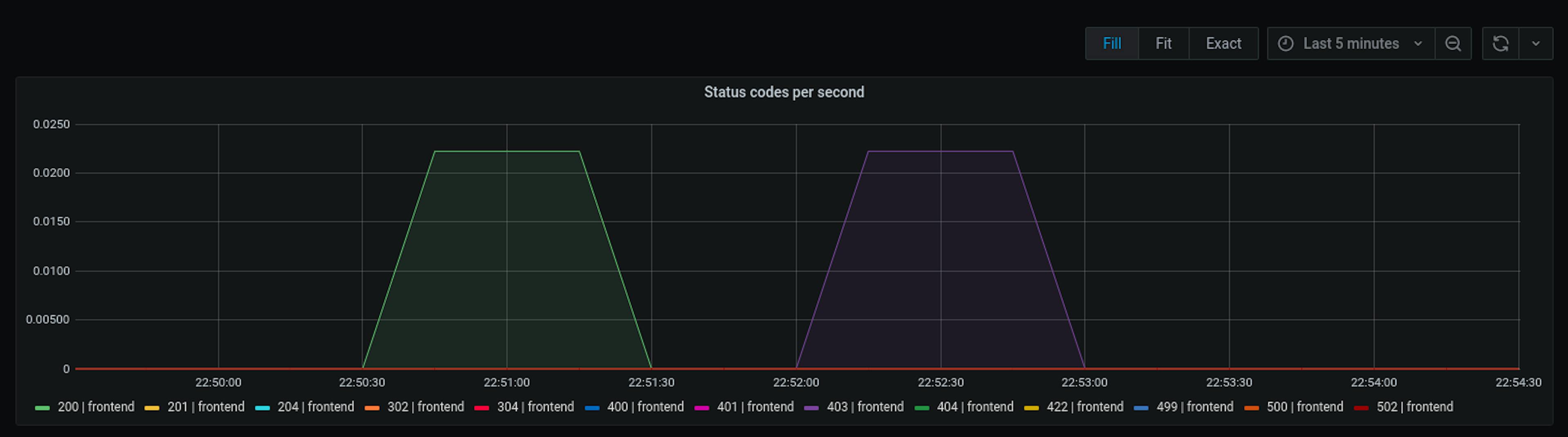 The final look of the "Status codes per second" panel