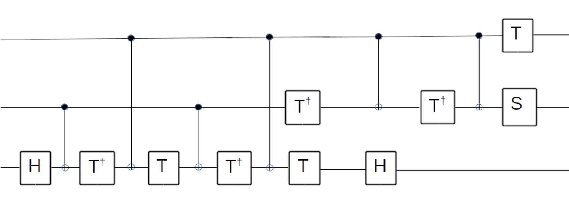 Toffoli gate implemented using Hadamard, T, and S gates