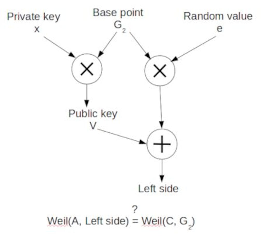 Description of the verification process for BBS including how the public key is computed 